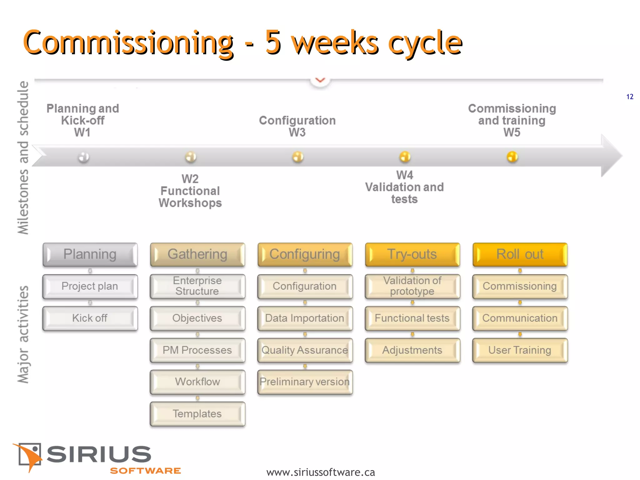 12
www.siriussoftware.ca
Commissioning - 5 weeks cycleCommissioning - 5 weeks cycle
 
