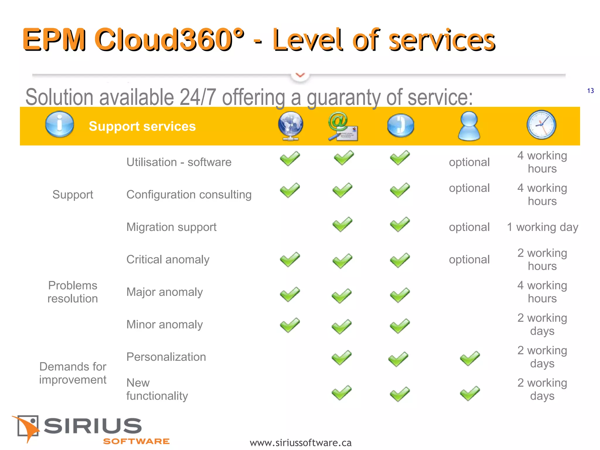 13
www.siriussoftware.ca
EPM Cloud360°EPM Cloud360° - Level of services- Level of services
Support services
Support
Utilisation - software optional
4 working
hours
Configuration consulting
optional 4 working
hours
Migration support optional 1 working day
Problems
resolution
Critical anomaly optional
2 working
hours
Major anomaly
4 working
hours
Minor anomaly
2 working
days
Demands for
improvement
Personalization
2 working
days
New
functionality
2 working
days
13
Solution available 24/7 offering a guaranty of service:
 