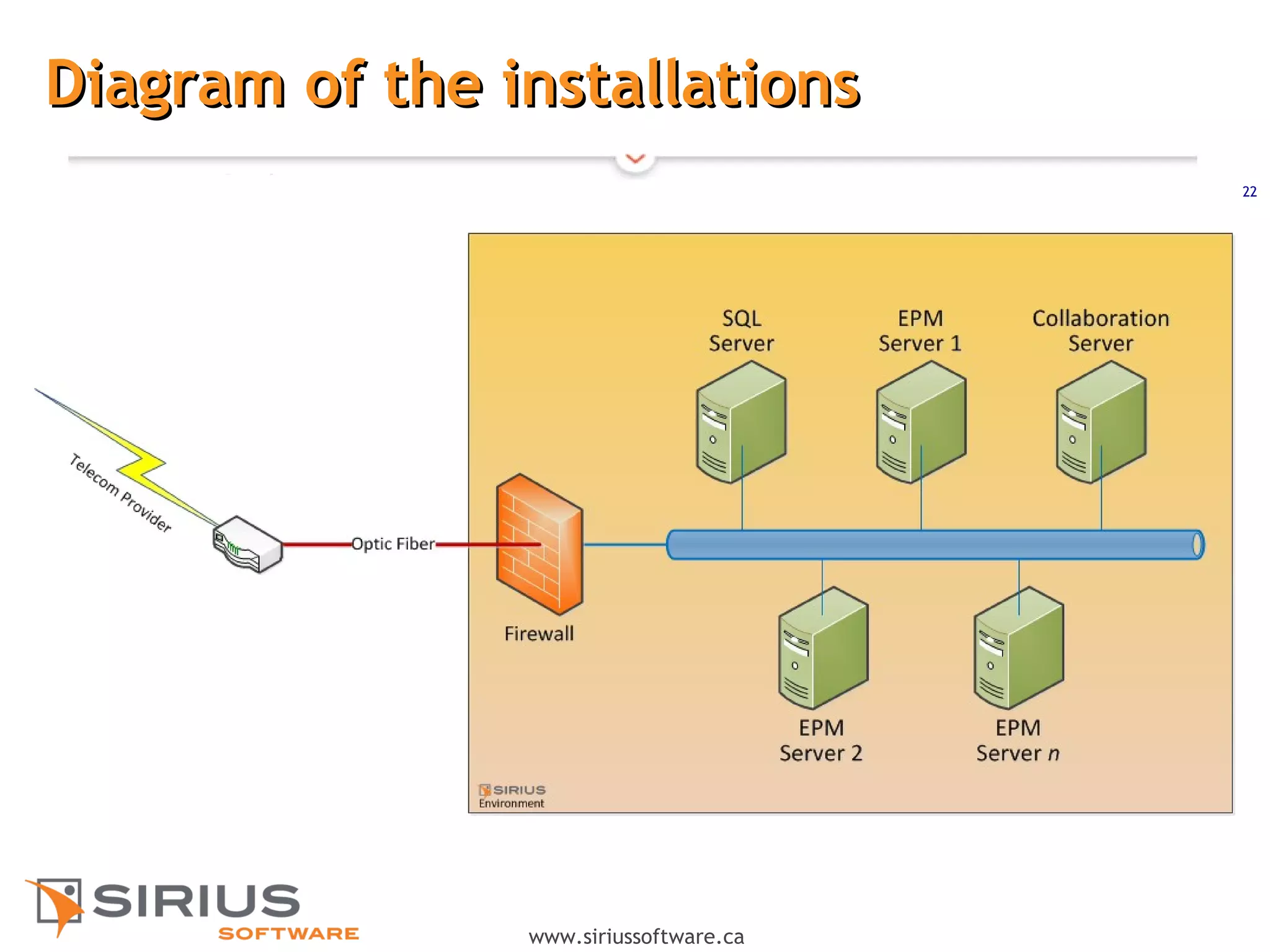 22
www.siriussoftware.ca
Diagram of the installationsDiagram of the installations
 