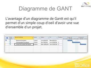 Diagramme de GANT
L'avantage d'un diagramme de Gantt est qu'il
permet d'un simple coup d'oeil d'avoir une vue
d'ensemble d'un projet.
 