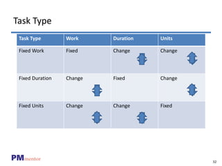 Fixed Task Introduction to MS project | PPSX
