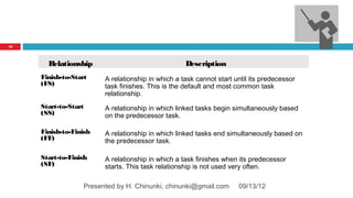 43




       Relationship                                 Description
     Finish-to-Start     A relationship in which a task cannot start until its predecessor
     (FS)                task finishes. This is the default and most common task
                         relationship.
     Start-to-Start      A relationship in which linked tasks begin simultaneously based
     (SS)                on the predecessor task.

     Finish-to-Finish    A relationship in which linked tasks end simultaneously based on
     (FF)                the predecessor task.

     Start-to-Finish     A relationship in which a task finishes when its predecessor
     (SF)                starts. This task relationship is not used very often.

                   Presented by H. Chinunki, chinunki@gmail.com       09/13/12
 