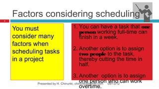 Factors considering scheduling
6




    You must                 1. You can have a task that one
                                person working full-time can
    consider many               finish in a week.
    factors when
                             2. Another option is to assign
    scheduling tasks            two people to the task,
    in a project                thereby cutting the time in
                                half.

                                    3. Another option is to assign
                                         one person who can work
            Presented by H. Chinunki, chinunki@gmail.com 09/13/12
                                         overtime.
 