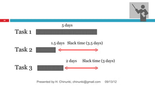 65


                               5 days
     Task 1
                       1.5 days Slack time (3.5 days)
     Task 2
                                  2 days     Slack time (3 days)
     Task 3

              Presented by H. Chinunki, chinunki@gmail.com   09/13/12
 