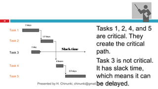 68




                                                                        Tasks 1, 2, 4, and 5
              2 days

     Task 1
                                 1.5 days                               are critical. They
     Task 2
                       1 day
                                                                        create the critical
                                                                        path.
                                                Slack time
     Task 3

                                            4 hours                     Task 3 is not critical.
                                                                        It has slack time,
     Task 4
                                                      2.5 days

     Task 5                                                             which means it can
                               Presented by H. Chinunki, chinunki@gmail.com delayed.
                                                                        be 09/13/12
 