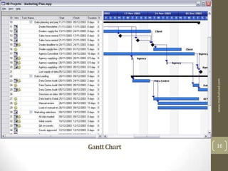 Gantt Chart




              www.mashahzad.com
  16
 