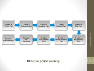 www.mashahzad.com
10 steps of project planning       9
 