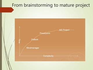 From brainstorming to mature project
Time
Complexity
Mindmanager
Outlook
Powerpoint
MS Project
 