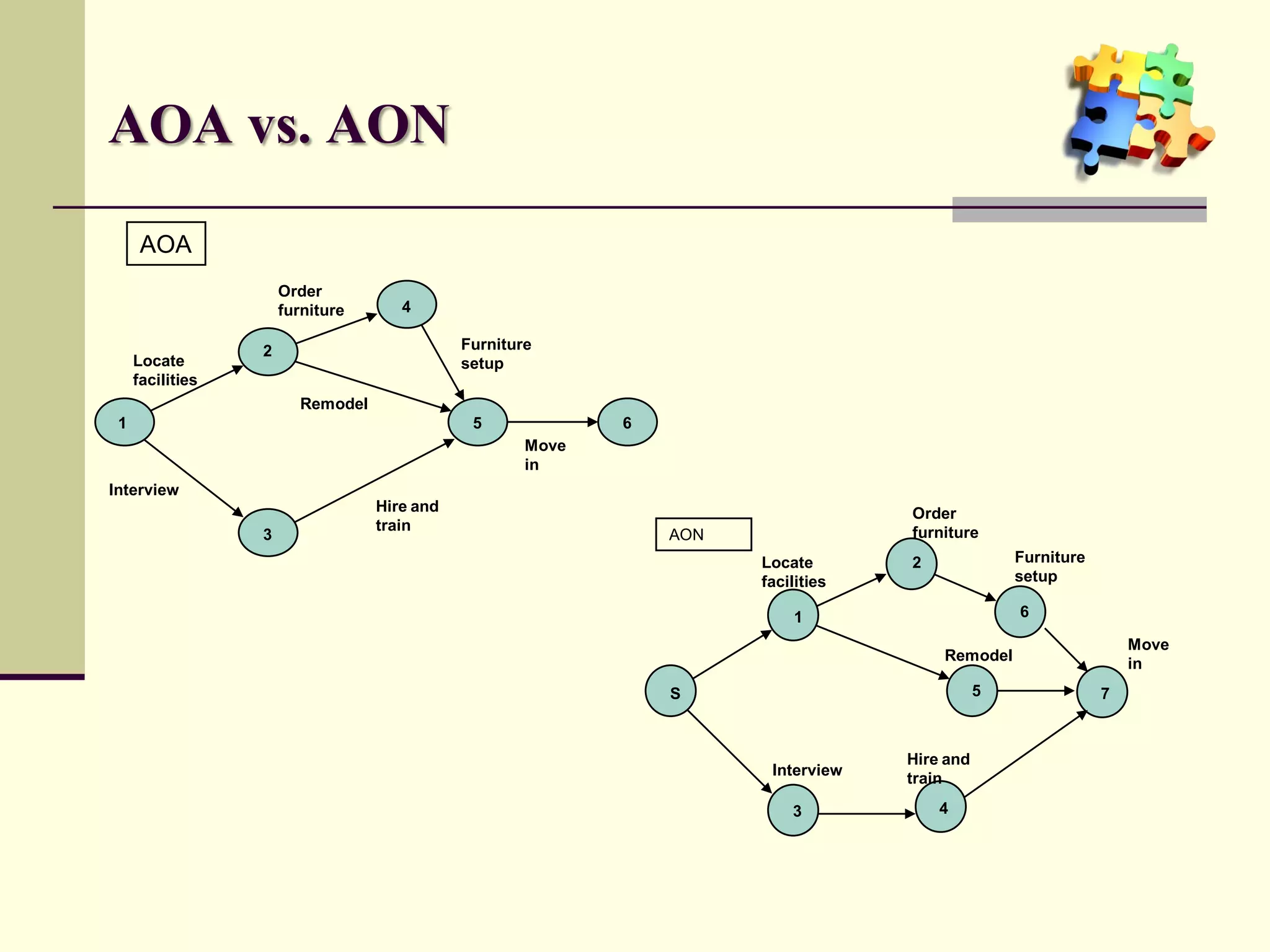 AOA vs. AON
      AOA
                      Order
                      furniture      4

                  2                          Furniture
     Locate                                  setup
     facilities
                        Remodel
 1                                            5             6
                                                     Move
                                                     in
Interview
                                  Hire and                                         Order
                                  train                                            furniture
                  3                                             AON
                                                                      Locate       2              Furniture
                                                                      facilities                  setup

                                                                          1                       6

                                                                                                                  Move
                                                                                       Remodel
                                                                                                                  in
                                                                S                             5               7



                                                                                   Hire and
                                                                       Interview
                                                                                   train

                                                                          3            4
 