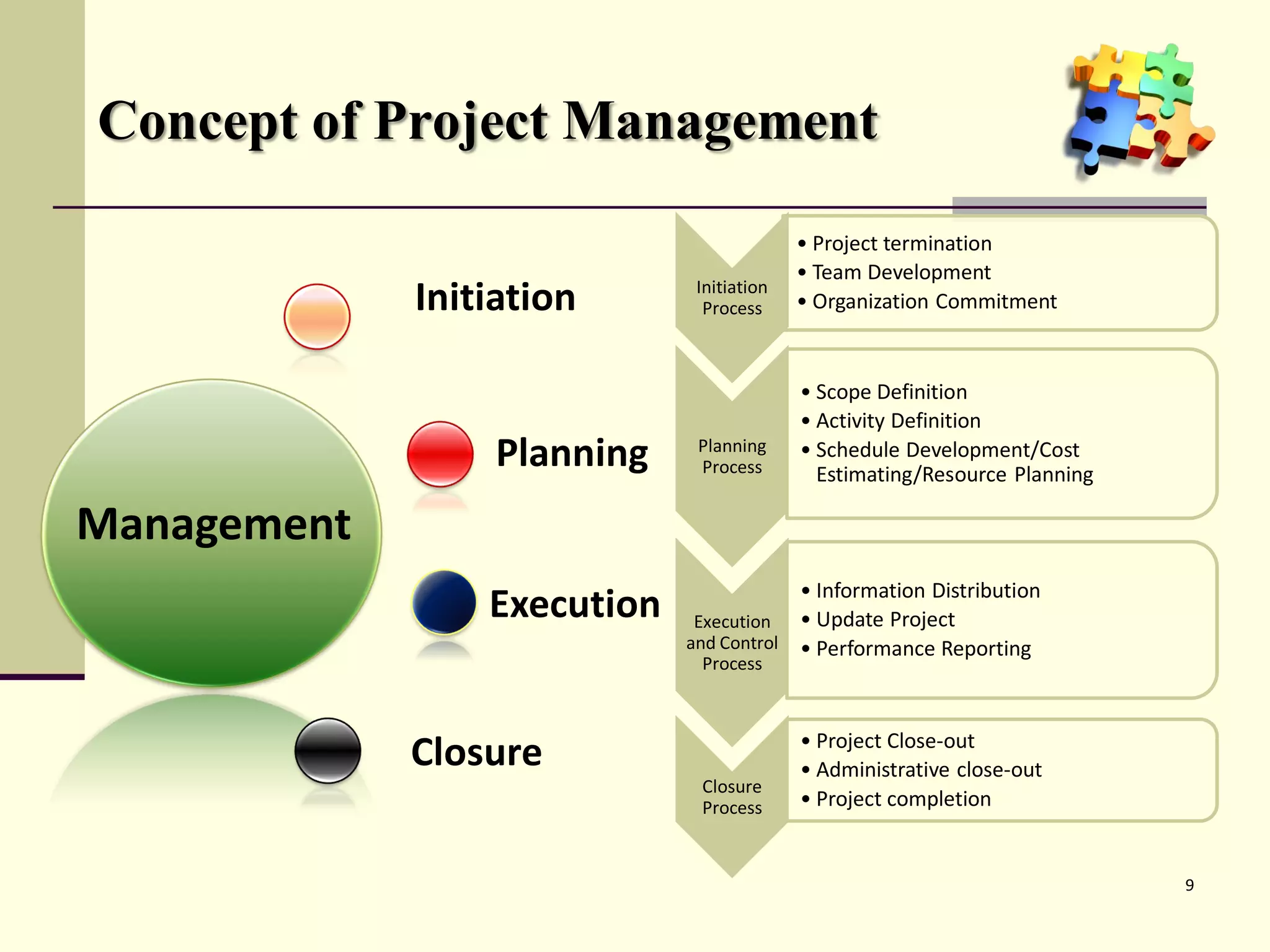 Concept of Project Management
                                           • Project termination
                                           • Team Development
             Initiation       Initiation
                               Process     • Organization Commitment


                                           • Scope Definition
                                           • Activity Definition
                  Planning    Planning
                              Process
                                           • Schedule Development/Cost
                                             Estimating/Resource Planning

Management
                                         • Information Distribution
                 Execution    Execution • Update Project
                             and Control • Performance Reporting
                              Process



                                           • Project Close-out
             Closure                       • Administrative close-out
                              Closure
                              Process      • Project completion


                                                                            9
 