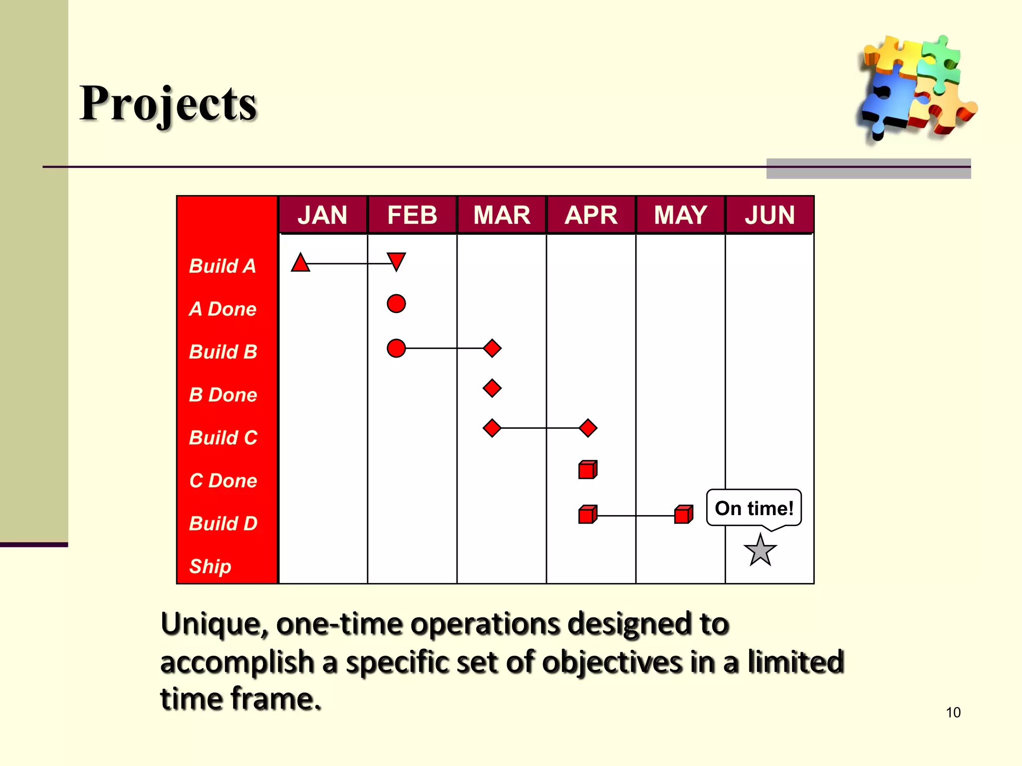 Projects

               JAN   FEB   MAR   APR    MAY      JUN
     Build A

     A Done

     Build B

     B Done

     Build C

     C Done
                                              On time!
     Build D

     Ship


   Unique, one-time operations designed to
   accomplish a specific set of objectives in a limited
   time frame.                                            10
 