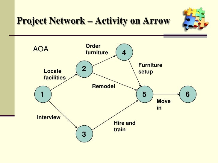 network diagram and activity term paper academic writing service ms project network diagram