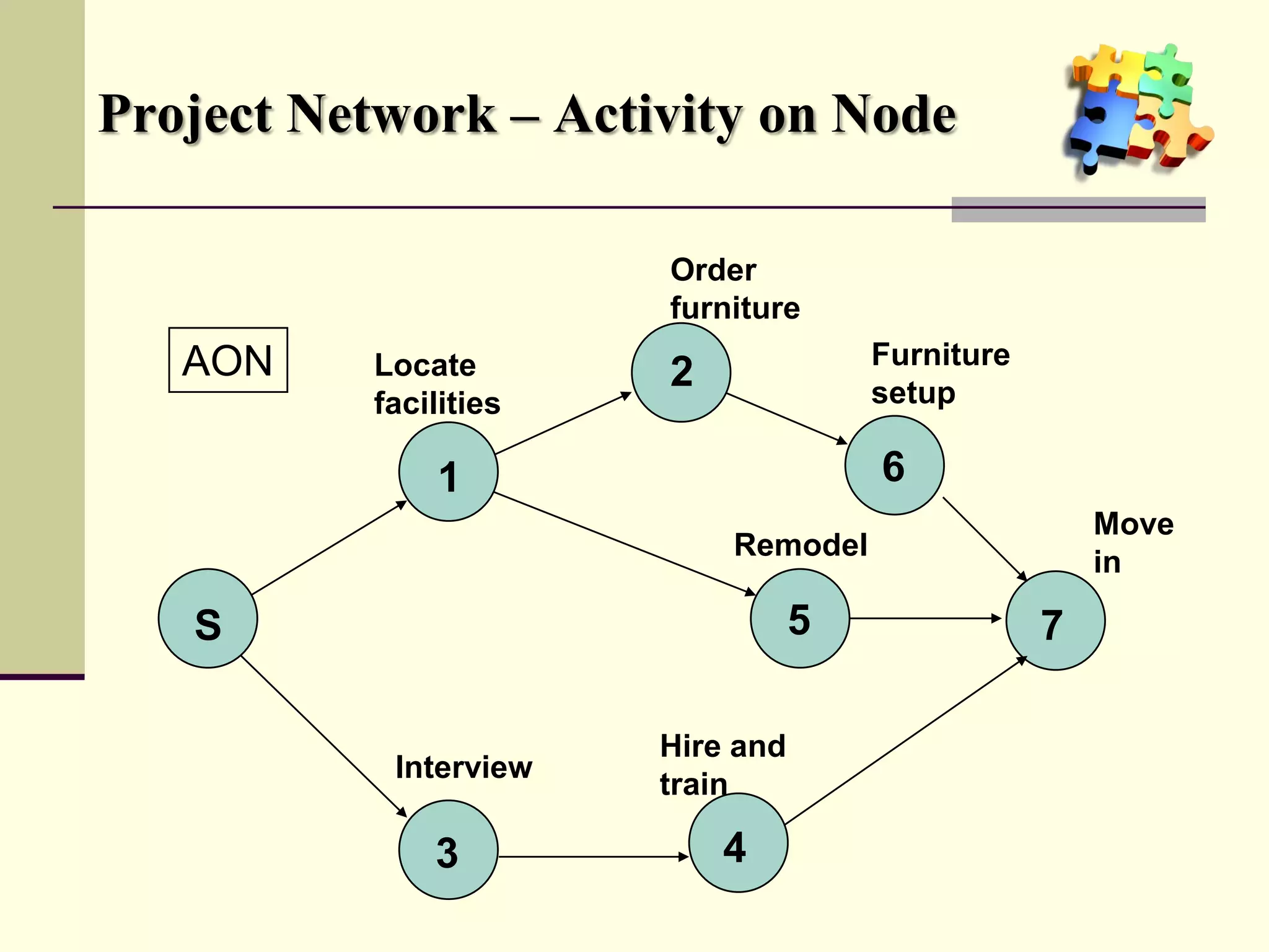 Project Network – Activity on Node
1
2
3
5
6
Locate
facilities
Order
furniture
Furniture
setup
Interview
Remodel
Move
in
4
Hire and
train
7S
AON
 