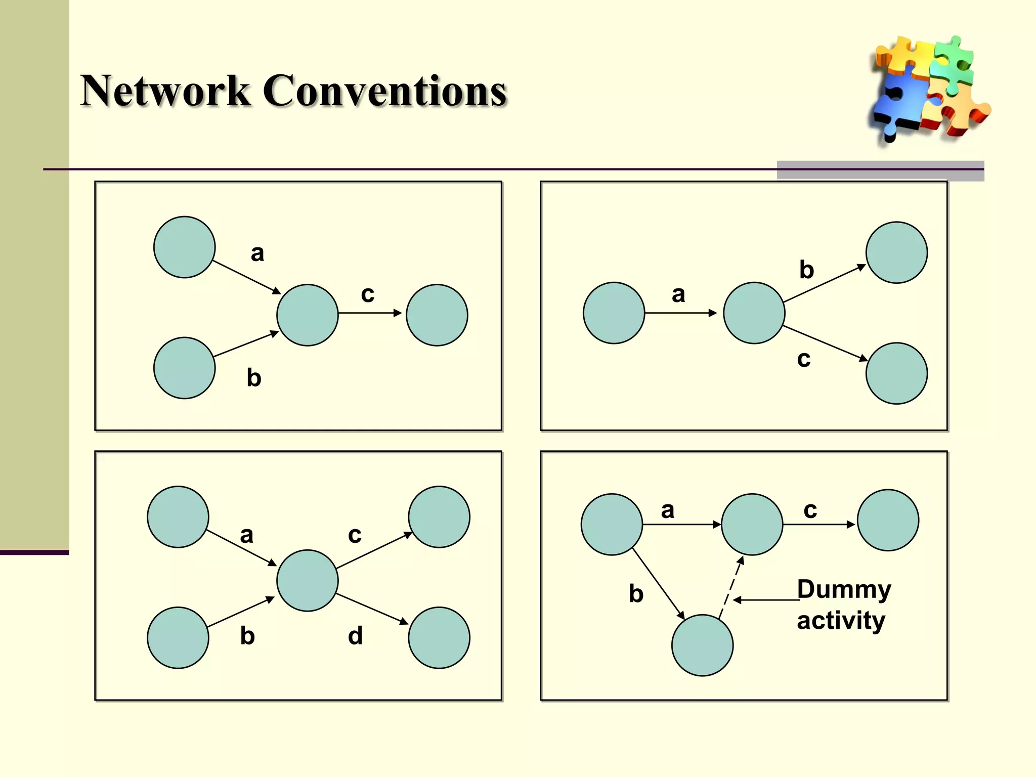 Network Conventions
a
b
c a
b
c
a
b
c
d
a
b
c
Dummy
activity
 