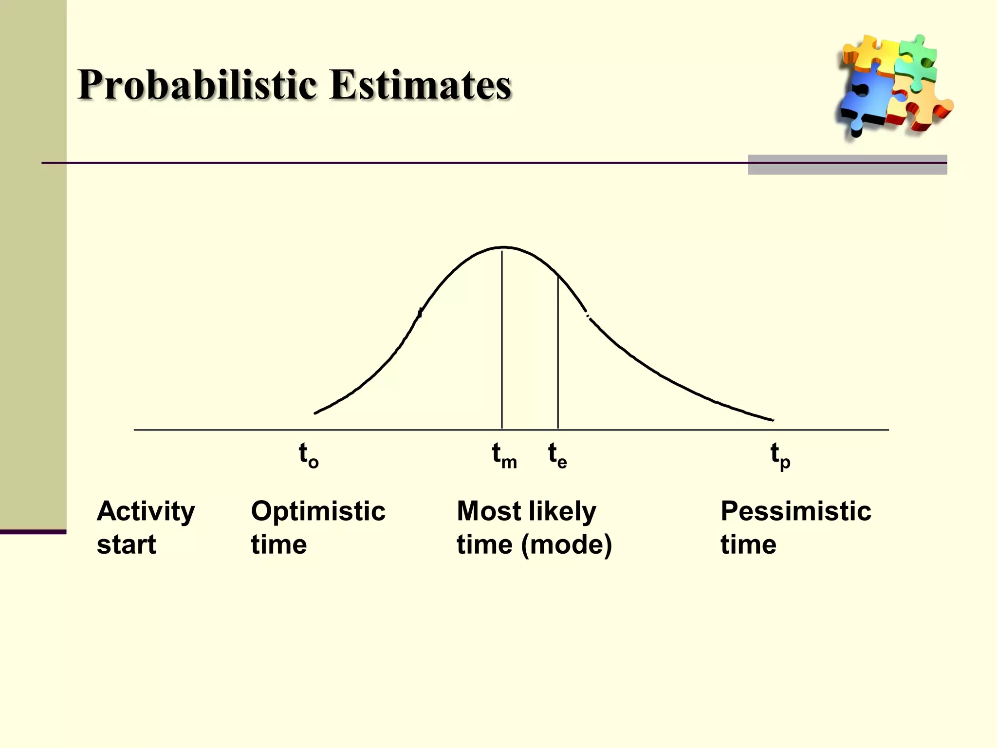Probabilistic Estimates
Activity
start
Optimistic
time
Most likely
time (mode)
Pessimistic
time
to tptm te
 
