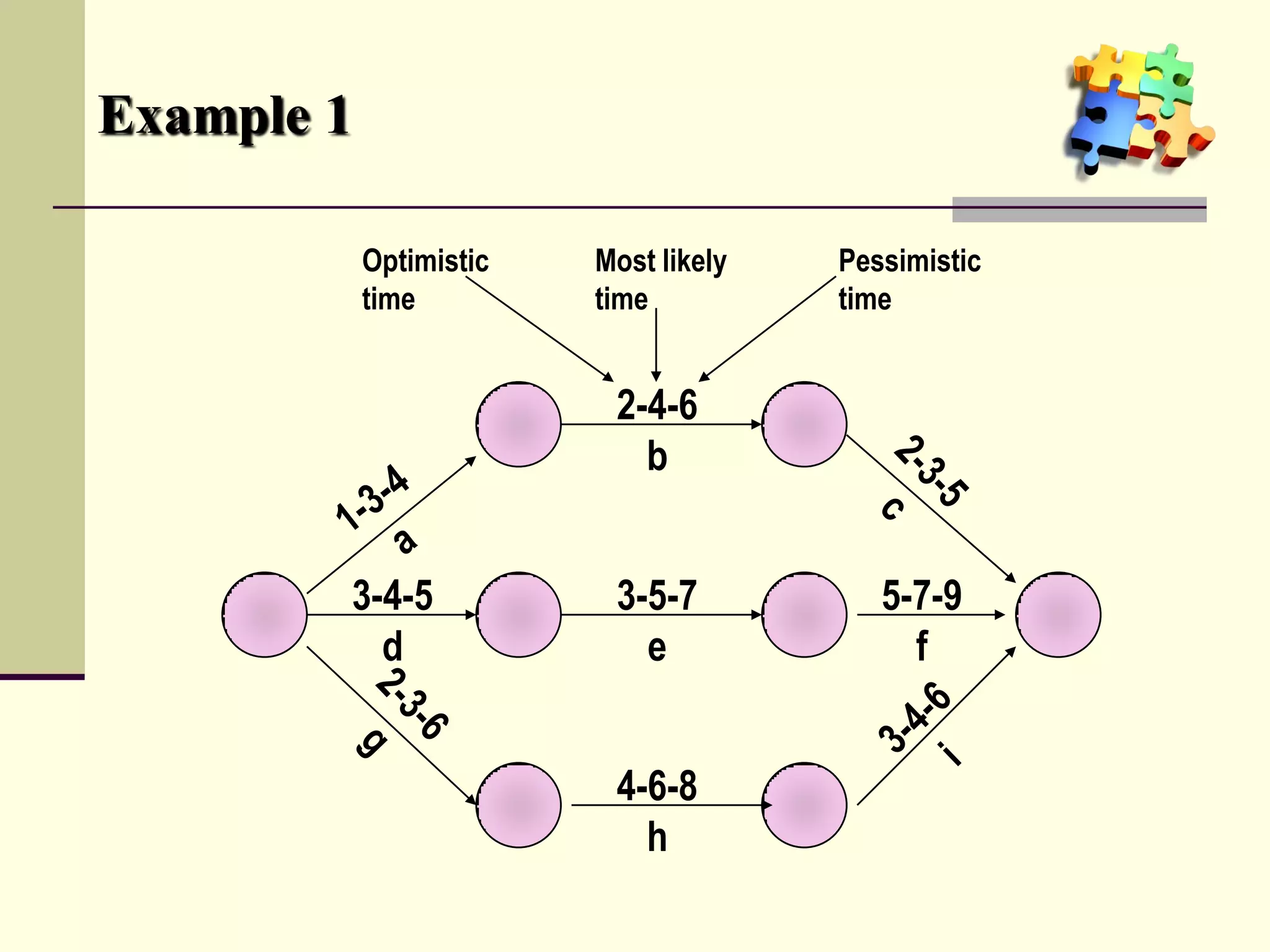 Example 1
3-4-5
d
3-5-7
e
5-7-9
f
2-4-6
b
4-6-8
h
Optimistic
time
Most likely
time
Pessimistic
time
 