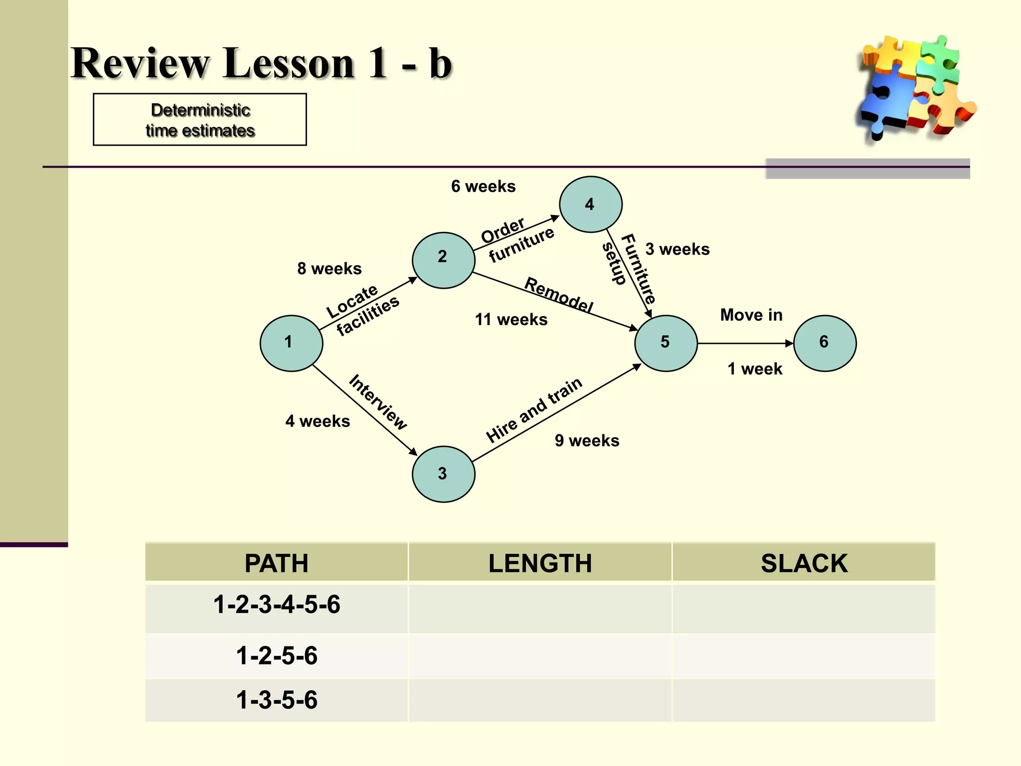 Review Lesson 1 - b
1
2
3
4
5 6
8 weeks
6 weeks
3 weeks
4 weeks
9 weeks
11 weeks
1 week
Move in
Deterministic
time estimates
PATH LENGTH SLACK
1-2-3-4-5-6
1-2-5-6
1-3-5-6
 