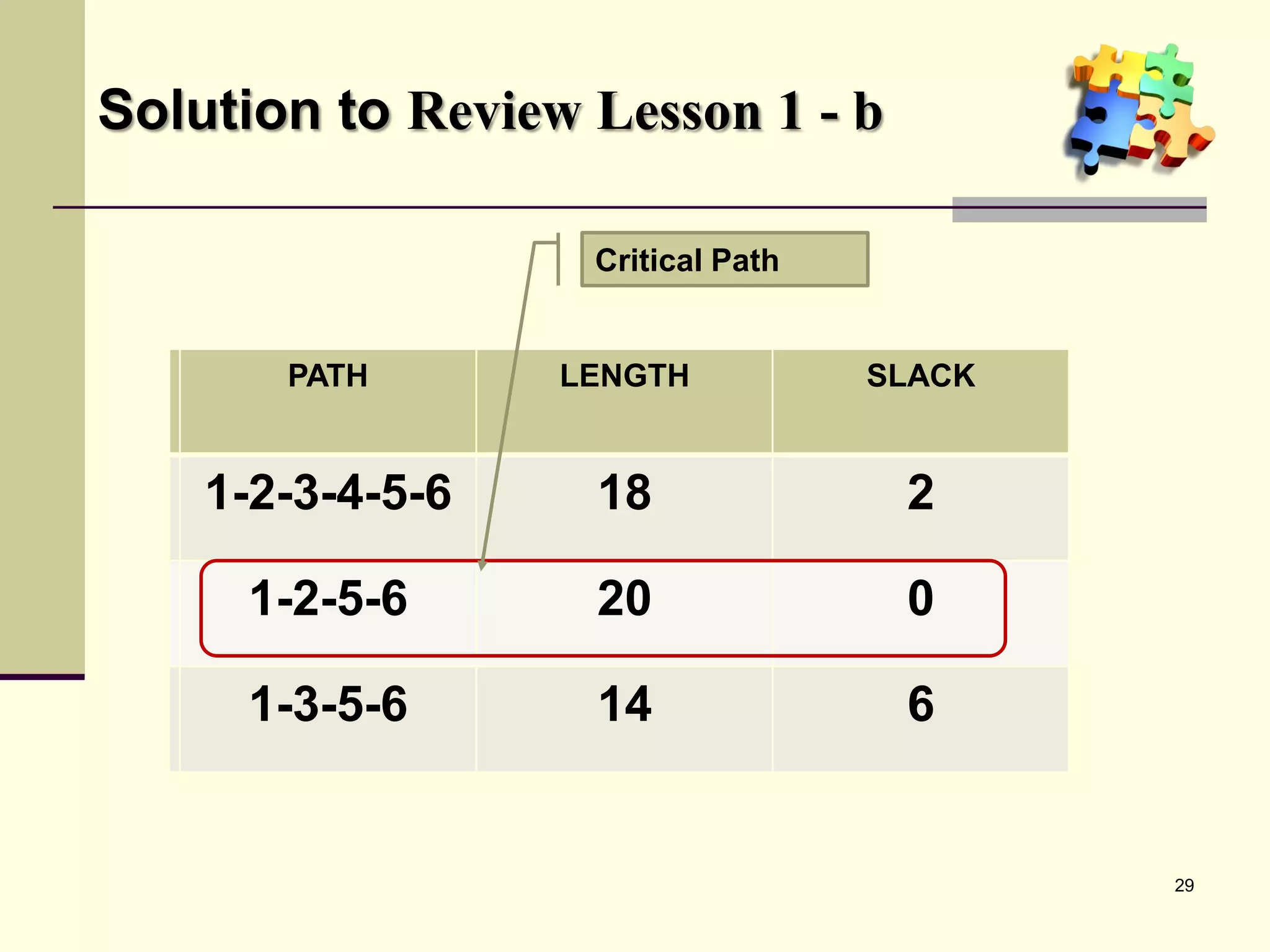29
PATH LENGTH SLACK
1-2-3-4-5-6
1-2-5-6
1-3-5-6
Solution to Review Lesson 1 - b
PATH LENGTH SLACK
1-2-3-4-5-6 18 2
1-2-5-6
1-3-5-6
PATH LENGTH SLACK
1-2-3-4-5-6 18 2
1-2-5-6 20 0
1-3-5-6
PATH LENGTH SLACK
1-2-3-4-5-6 18 2
1-2-5-6 20 0
1-3-5-6 14 6
PATH LENGTH SLACK
1-2-3-4-5-6 18 2
1-2-5-6 20 0
1-3-5-6 14 6
Critical Path
 