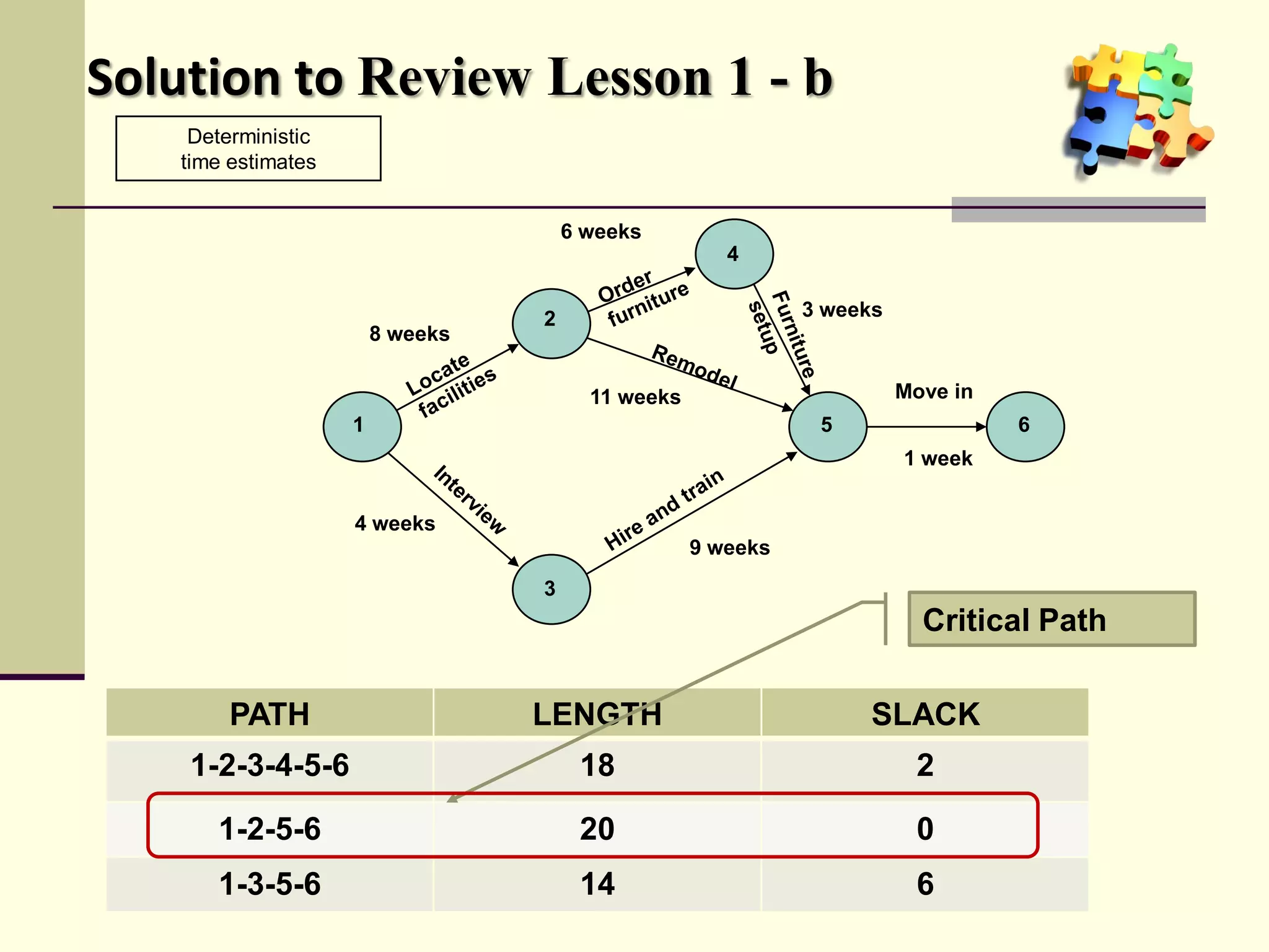 Solution to Review Lesson 1 - b
PATH LENGTH SLACK
1-2-3-4-5-6 18 2
1-2-5-6 20 0
1-3-5-6 14 6
Critical Path
1
2
3
4
5 6
8 weeks
6 weeks
3 weeks
4 weeks
9 weeks
11 weeks
1 week
Move in
Deterministic
time estimates
 