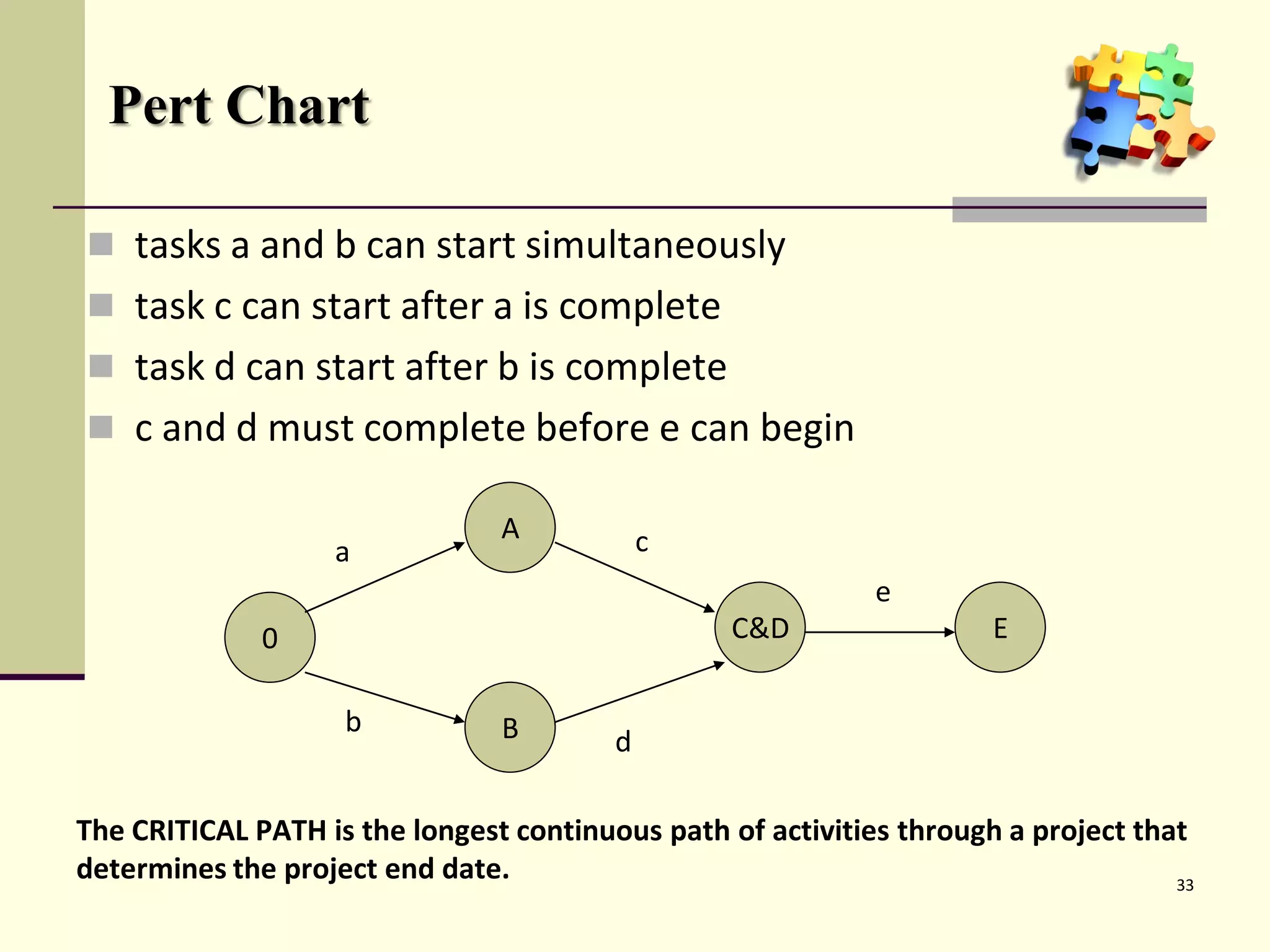 Pert Chart
 tasks a and b can start simultaneously
 task c can start after a is complete
 task d can start after b is complete
 c and d must complete before e can begin
0
A
B
C&D E
a
b
c
d
e
The CRITICAL PATH is the longest continuous path of activities through a project that
determines the project end date. 33
 