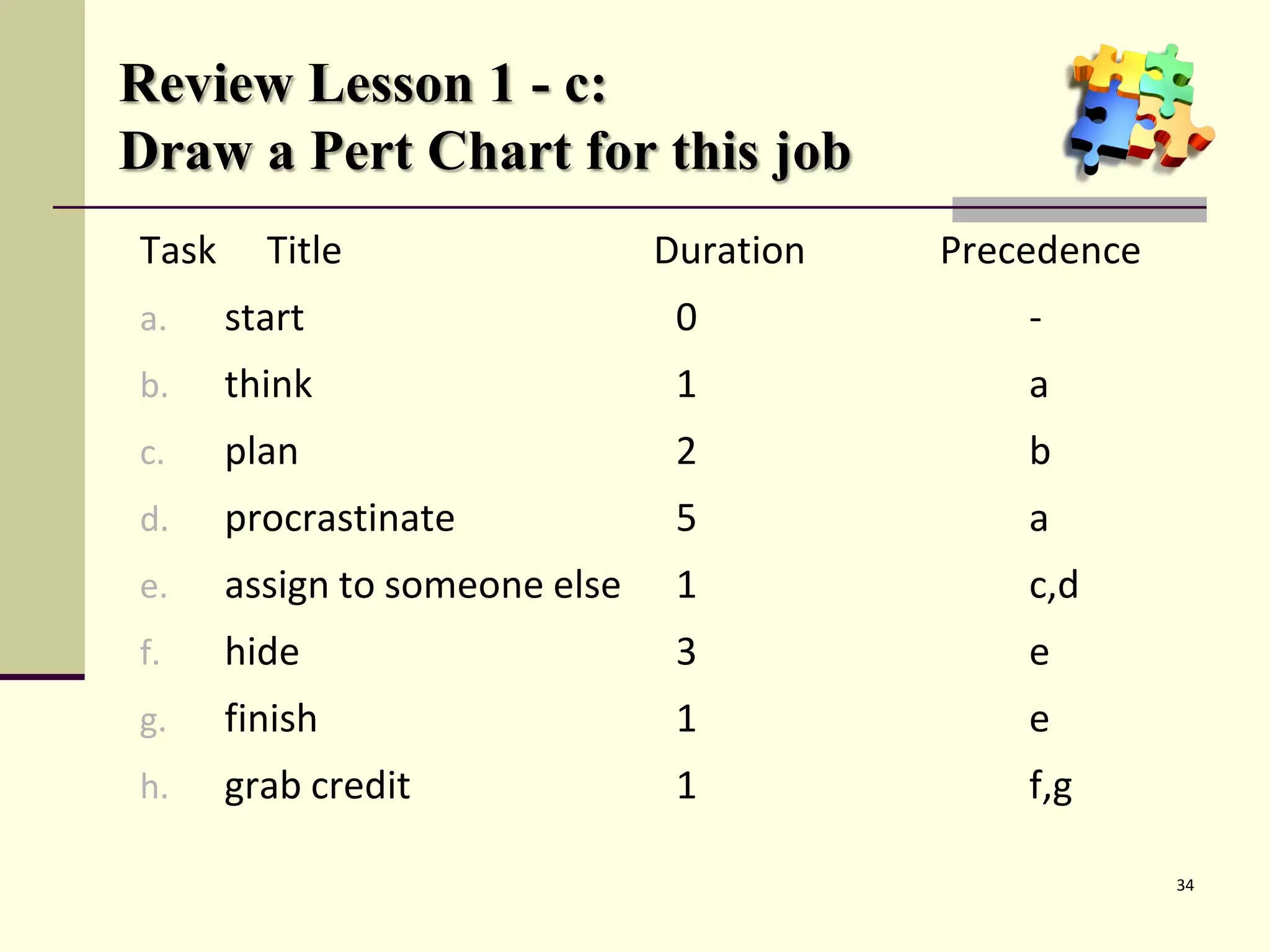 Review Lesson 1 - c:
Draw a Pert Chart for this job
Task Title Duration Precedence
a. start 0 -
b. think 1 a
c. plan 2 b
d. procrastinate 5 a
e. assign to someone else 1 c,d
f. hide 3 e
g. finish 1 e
h. grab credit 1 f,g
34
 