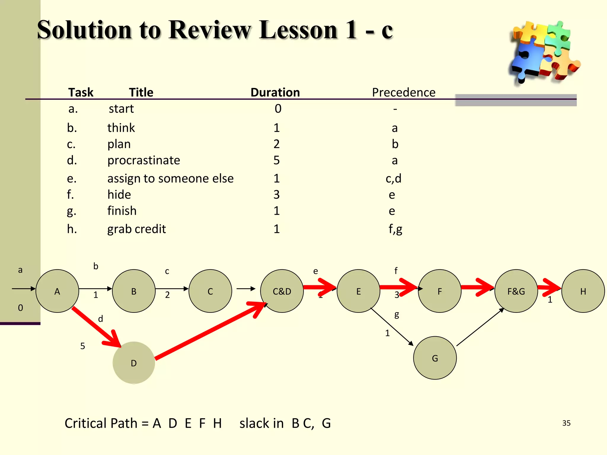 A B C&D E F F&G
D
a b
d
c e f
G
g
0
1 2
5
1 3
1
Critical Path = A D E F H slack in B C, G
H
1
C
Task Title Duration Precedence
a. start 0 -
b. think 1 a
c. plan 2 b
d. procrastinate 5 a
e. assign to someone else 1 c,d
f. hide 3 e
g. finish 1 e
h. grab credit 1 f,g
35
Solution to Review Lesson 1 - c
 