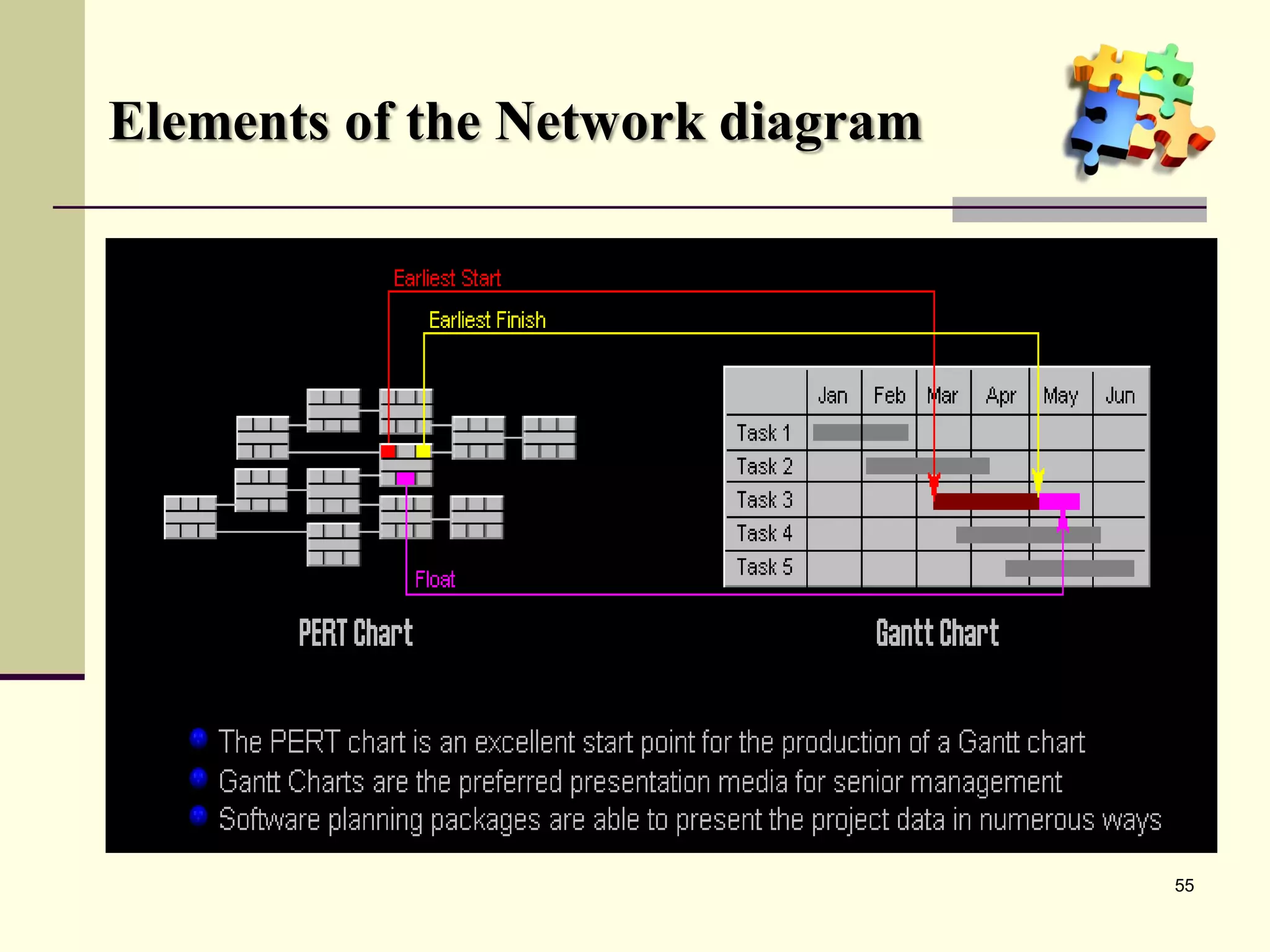 55
Elements of the Network diagram
 