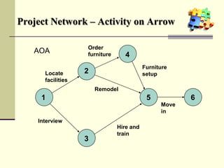 Project Network – Activity on Arrow
1
2
3
4
5 6
Locate
facilities
Order
furniture
Furniture
setup
Interview
Hire and
train
Remodel
Move
in
AOA
 