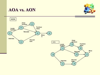 AOA vs. AON
1
2
3
5
6
Locate
facilities
Order
furniture
Furniture
setup
Interview
Remodel
Move
in
4
Hire and
train
7S
AON
1
2
3
4
5 6
Locate
facilities
Order
furniture
Furniture
setup
Interview
Hire and
train
Remodel
Move
in
AOA
 
