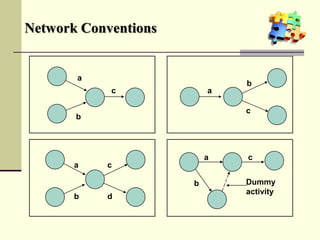 Network Conventions
a
b
c a
b
c
a
b
c
d
a
b
c
Dummy
activity
 