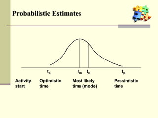 Probabilistic Estimates
Activity
start
Optimistic
time
Most likely
time (mode)
Pessimistic
time
to tptm te
 
