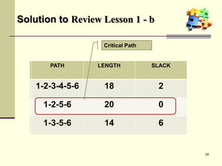 29
PATH LENGTH SLACK
1-2-3-4-5-6
1-2-5-6
1-3-5-6
Solution to Review Lesson 1 - b
PATH LENGTH SLACK
1-2-3-4-5-6 18 2
1-2-5-6
1-3-5-6
PATH LENGTH SLACK
1-2-3-4-5-6 18 2
1-2-5-6 20 0
1-3-5-6
PATH LENGTH SLACK
1-2-3-4-5-6 18 2
1-2-5-6 20 0
1-3-5-6 14 6
PATH LENGTH SLACK
1-2-3-4-5-6 18 2
1-2-5-6 20 0
1-3-5-6 14 6
Critical Path
 