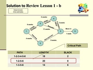 Solution to Review Lesson 1 - b
PATH LENGTH SLACK
1-2-3-4-5-6 18 2
1-2-5-6 20 0
1-3-5-6 14 6
Critical Path
1
2
3
4
5 6
8 weeks
6 weeks
3 weeks
4 weeks
9 weeks
11 weeks
1 week
Move in
Deterministic
time estimates
 