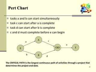 Pert Chart
 tasks a and b can start simultaneously
 task c can start after a is complete
 task d can start after b is complete
 c and d must complete before e can begin
0
A
B
C&D E
a
b
c
d
e
The CRITICAL PATH is the longest continuous path of activities through a project that
determines the project end date. 33
 