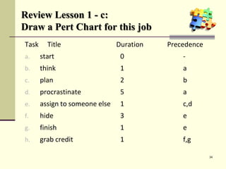 Review Lesson 1 - c:
Draw a Pert Chart for this job
Task Title Duration Precedence
a. start 0 -
b. think 1 a
c. plan 2 b
d. procrastinate 5 a
e. assign to someone else 1 c,d
f. hide 3 e
g. finish 1 e
h. grab credit 1 f,g
34
 