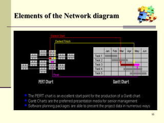 55
Elements of the Network diagram
 