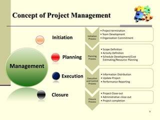 Initiation
Planning
Execution
Closure
Concept of Project Management
Management
• Project termination
• Team Development
• Organization Commitment
• Scope Definition
• Activity Definition
• Schedule Development/Cost
Estimating/Resource Planning
Execution
and Control
Process
• Information Distribution
• Update Project
• Performance Reporting
• Project Close-out
• Administrative close-out
• Project completion
Planning
Process
Closure
Process
Initiation
Process
9
 
