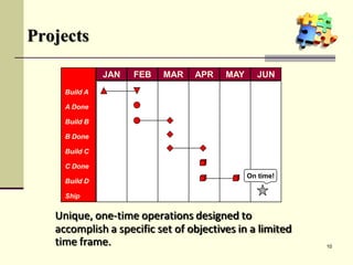 Unique, one-time operations designed to
accomplish a specific set of objectives in a limited
time frame.
Build A
A Done
Build B
B Done
Build C
C Done
Build D
Ship
JAN FEB MAR APR MAY JUN
On time!
Projects
10
 