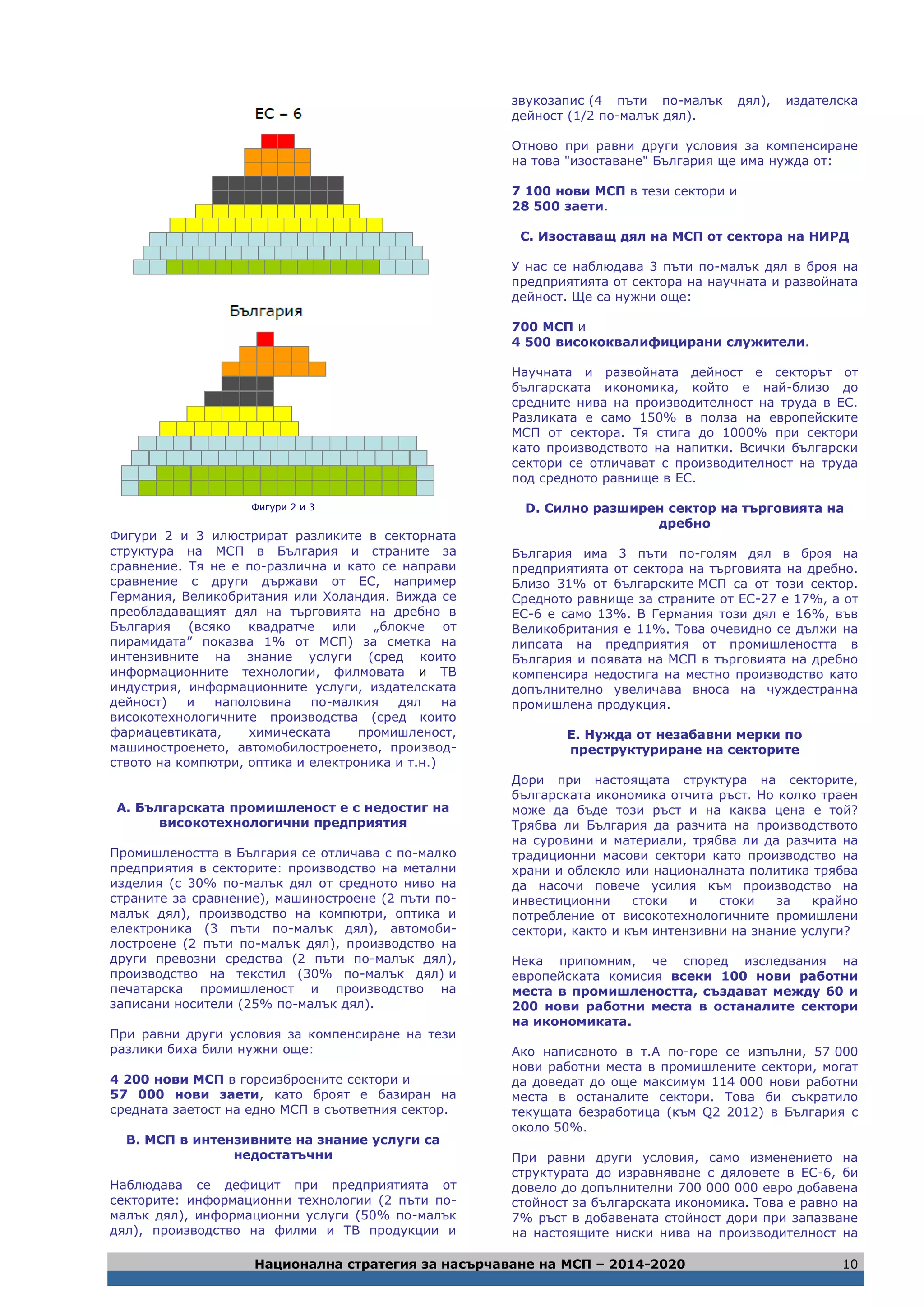 Национална стратегия за насърчаване на МСП – 2014-2020 10
Фигури 2 и 3
Фигури 2 и 3 илюстрират разликите в секторната
структура на МСП в България и страните за
сравнение. Тя не е по-различна и като се направи
сравнение с други държави от ЕС, например
Германия, Великобритания или Холандия. Вижда се
преобладаващият дял на търговията на дребно в
България (всяко квадратче или „блокче от
пирамидата” показва 1% от МСП) за сметка на
интензивните на знание услуги (сред които
информационните технологии, филмовата и ТВ
индустрия, информационните услуги, издателската
дейност) и наполовина по-малкия дял на
високотехнологичните производства (сред които
фармацевтиката, химическата промишленост,
машиностроенето, автомобилостроенето, производ-
ството на компютри, оптика и електроника и т.н.)
А. Българската промишленост е с недостиг на
високотехнологични предприятия
Промишлеността в България се отличава с по-малко
предприятия в секторите: производство на метални
изделия (с 30% по-малък дял от средното ниво на
страните за сравнение), машиностроене (2 пъти по-
малък дял), производство на компютри, оптика и
електроника (3 пъти по-малък дял), автомоби-
лостроене (2 пъти по-малък дял), производство на
други превозни средства (2 пъти по-малък дял),
производство на текстил (30% по-малък дял) и
печатарска промишленост и производство на
записани носители (25% по-малък дял).
При равни други условия за компенсиране на тези
разлики биха били нужни още:
4 200 нови МСП в гореизброените сектори и
57 000 нови заети, като броят е базиран на
средната заетост на едно МСП в съответния сектор.
B. МСП в интензивните на знание услуги са
недостатъчни
Наблюдава се дефицит при предприятията от
секторите: информационни технологии (2 пъти по-
малък дял), информационни услуги (50% по-малък
дял), производство на филми и ТВ продукции и
звукозапис (4 пъти по-малък дял), издателска
дейност (1/2 по-малък дял).
Отново при равни други условия за компенсиране
на това "изоставане" България ще има нужда от:
7 100 нови МСП в тези сектори и
28 500 заети.
C. Изоставащ дял на МСП от сектора на НИРД
У нас се наблюдава 3 пъти по-малък дял в броя на
предприятията от сектора на научната и развойната
дейност. Ще са нужни още:
700 МСП и
4 500 висококвалифицирани служители.
Научната и развойната дейност е секторът от
българската икономика, който е най-близо до
средните нива на производителност на труда в ЕС.
Разликата е само 150% в полза на европейските
МСП от сектора. Тя стига до 1000% при сектори
като производството на напитки. Всички български
сектори се отличават с производителност на труда
под средното равнище в ЕС.
D. Силно разширен сектор на търговията на
дребно
България има 3 пъти по-голям дял в броя на
предприятията от сектора на търговията на дребно.
Близо 31% от българските МСП са от този сектор.
Средното равнище за страните от ЕС-27 е 17%, а от
ЕС-6 е само 13%. В Германия този дял е 16%, във
Великобритания е 11%. Това очевидно се дължи на
липсата на предприятия от промишлеността в
България и появата на МСП в търговията на дребно
компенсира недостига на местно производство като
допълнително увеличава вноса на чуждестранна
промишлена продукция.
Е. Нужда от незабавни мерки по
преструктуриране на секторите
Дори при настоящата структура на секторите,
българската икономика отчита ръст. Но колко траен
може да бъде този ръст и на каква цена е той?
Трябва ли България да разчита на производството
на суровини и материали, трябва ли да разчита на
традиционни масови сектори като производство на
храни и облекло или националната политика трябва
да насочи повече усилия към производство на
инвестиционни стоки и стоки за крайно
потребление от високотехнологичните промишлени
сектори, както и към интензивни на знание услуги?
Нека припомним, че според изследвания на
европейската комисия всеки 100 нови работни
места в промишлеността, създават между 60 и
200 нови работни места в останалите сектори
на икономиката.
Ако написаното в т.А по-горе се изпълни, 57 000
нови работни места в промишлените сектори, могат
да доведат до още максимум 114 000 нови работни
места в останалите сектори. Това би съкратило
текущата безработица (към Q2 2012) в България с
около 50%.
При равни други условия, само изменението на
структурата до изравняване с дяловете в ЕС-6, би
довело до допълнителни 700 000 000 евро добавена
стойност за българската икономика. Това е равно на
7% ръст в добавената стойност дори при запазване
на настоящите ниски нива на производителност на
 