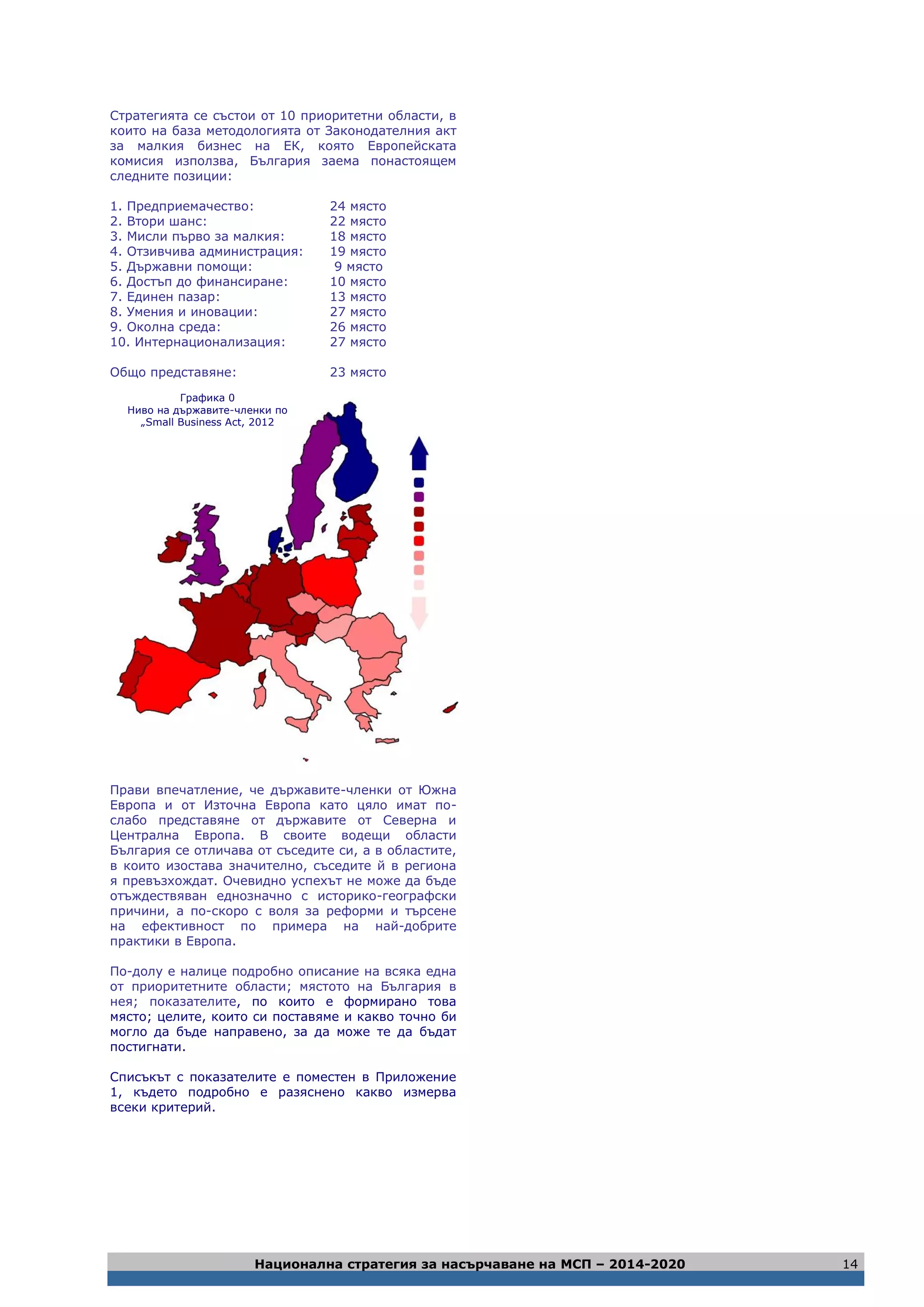 Национална стратегия за насърчаване на МСП – 2014-2020 14
Стратегията се състои от 10 приоритетни области, в
които на база методологията от Законодателния акт
за малкия бизнес на ЕК, която Европейската
комисия използва, България заема понастоящем
следните позиции:
1. Предприемачество: 24 място
2. Втори шанс: 22 място
3. Мисли първо за малкия: 18 място
4. Отзивчива администрация: 19 място
5. Държавни помощи: 9 място
6. Достъп до финансиране: 10 място
7. Единен пазар: 13 място
8. Умения и иновации: 27 място
9. Околна среда: 26 място
10. Интернационализация: 27 място
Общо представяне: 23 място
Прави впечатление, че държавите-членки от Южна
Европа и от Източна Европа като цяло имат по-
слабо представяне от държавите от Северна и
Централна Европа. В своите водещи области
България се отличава от съседите си, а в областите,
в които изостава значително, съседите й в региона
я превъзхождат. Очевидно успехът не може да бъде
отъждествяван еднозначно с историко-географски
причини, а по-скоро с воля за реформи и търсене
на ефективност по примера на най-добрите
практики в Европа.
По-долу е налице подробно описание на всяка една
от приоритетните области; мястото на България в
нея; показателите, по които е формирано това
място; целите, които си поставяме и какво точно би
могло да бъде направено, за да може те да бъдат
постигнати.
Списъкът с показателите е поместен в Приложение
1, където подробно е разяснено какво измерва
всеки критерий.
Графика 0
Ниво на държавите-членки по
„Small Business Act, 2012
 