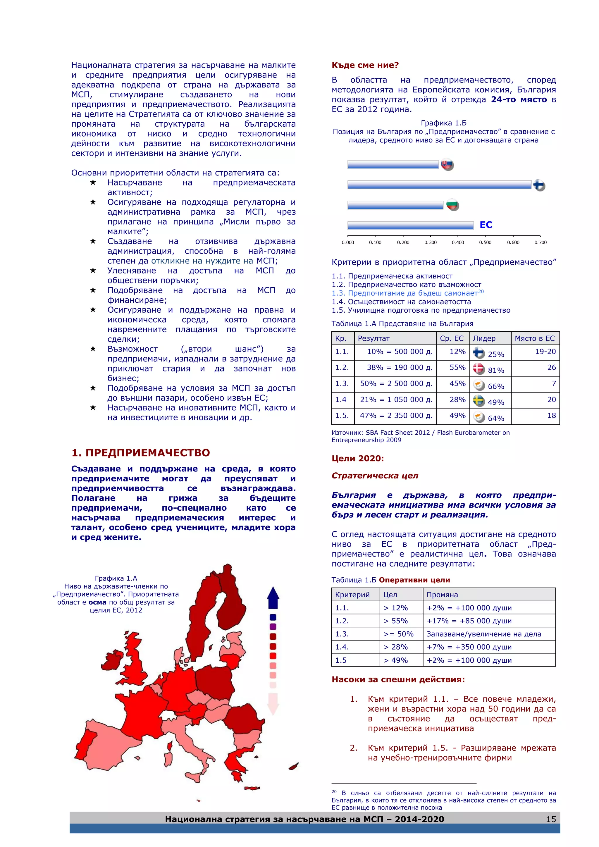 Национална стратегия за насърчаване на МСП – 2014-2020 15
Националната стратегия за насърчаване на малките
и средните предприятия цели осигуряване на
адекватна подкрепа от страна на държавата за
МСП, стимулиране създаването на нови
предприятия и предприемачеството. Реализацията
на целите на Стратегията са от ключово значение за
промяната на структурата на българската
икономика от ниско и средно технологични
дейности към развитие на високотехнологични
сектори и интензивни на знание услуги.
Основни приоритетни области на стратегията са:
 Насърчаване на предприемаческата
активност;
 Осигуряване на подходяща регулаторна и
административна рамка за МСП, чрез
прилагане на принципа „Мисли първо за
малките”;
 Създаване на отзивчива държавна
администрация, способна в най-голяма
степен да откликне на нуждите на МСП;
 Улесняване на достъпа на МСП до
обществени поръчки;
 Подобряване на достъпа на МСП до
финансиране;
 Осигуряване и поддържане на правна и
икономическа среда, която спомага
навременните плащания по търговските
сделки;
 Възможност („втори шанс”) за
предприемачи, изпаднали в затруднение да
приключат стария и да започнат нов
бизнес;
 Подобряване на условия за МСП за достъп
до външни пазари, особено извън ЕС;
 Насърчаване на иновативните МСП, както и
на инвестициите в иновации и др.
1. ПРЕДПРИЕМАЧЕСТВО
Създаване и поддържане на среда, в която
предприемачите могат да преуспяват и
предприемчивостта се възнаграждава.
Полагане на грижа за бъдещите
предприемачи, по-специално като се
насърчава предприемаческия интерес и
талант, особено сред учениците, младите хора
и сред жените.
Къде сме ние?
В областта на предприемачеството, според
методологията на Европейската комисия, България
показва резултат, който й отрежда 24-то място в
ЕС за 2012 година.
Графика 1.Б
Позиция на България по „Предприемачество” в сравнение с
лидера, средното ниво за ЕС и догонващата страна
0.000 0.100 0.200 0.300 0.400 0.500 0.600 0.700
Критерии в приоритетна област „Предприемачество”
1.1. Предприемаческа активност
1.2. Предприемачество като възможност
1.3. Предпочитание да бъдеш самонает20
1.4. Осъществимост на самонаетостта
1.5. Училищна подготовка по предприемачество
Таблица 1.А Представяне на България
Кр. Резултат Ср. ЕС Лидер Място в ЕС
1.1. 10% = 500 000 д. 12% 25% 19-20
1.2. 38% = 190 000 д. 55% 81% 26
1.3. 50% = 2 500 000 д. 45% 66% 7
1.4 21% = 1 050 000 д. 28% 49% 20
1.5. 47% = 2 350 000 д. 49% 64% 18
Източник: SBA Fact Sheet 2012 / Flash Eurobarometer on
Entrepreneurship 2009
Цели 2020:
Стратегическа цел
България е държава, в която предпри-
емаческата инициатива има всички условия за
бърз и лесен старт и реализация.
С оглед настоящата ситуация достигане на средното
ниво за ЕС в приоритетната област „Пред-
приемачество” е реалистична цел. Това означава
постигане на следните резултати:
Таблица 1.Б Оперативни цели
Критерий Цел Промяна
11..11.. >> 1122%% ++22%% == ++110000 000000 ддуушшии
1.2. > 55% +17% = +85 000 души
1.3. >= 50% Запазване/увеличение на дела
1.4. > 28% +7% = +350 000 души
11..55 >> 4499%% ++22%% == ++110000 000000 ддуушшии
Насоки за спешни действия:
1. Към критерий 1.1. – Все повече младежи,
жени и възрастни хора над 50 години да са
в състояние да осъществят пред-
приемаческа инициатива
2. Към критерий 1.5. - Разширяване мрежата
на учебно-тренировъчните фирми
20
В синьо са отбелязани десетте от най-силните резултати на
България, в които тя се отклонява в най-висока степен от средното за
ЕС равнище в положителна посока
Графика 1.А
Ниво на държавите-членки по
„Предприемачество”. Приоритетната
област е осма по общ резултат за
целия ЕС, 2012
ЕС
 