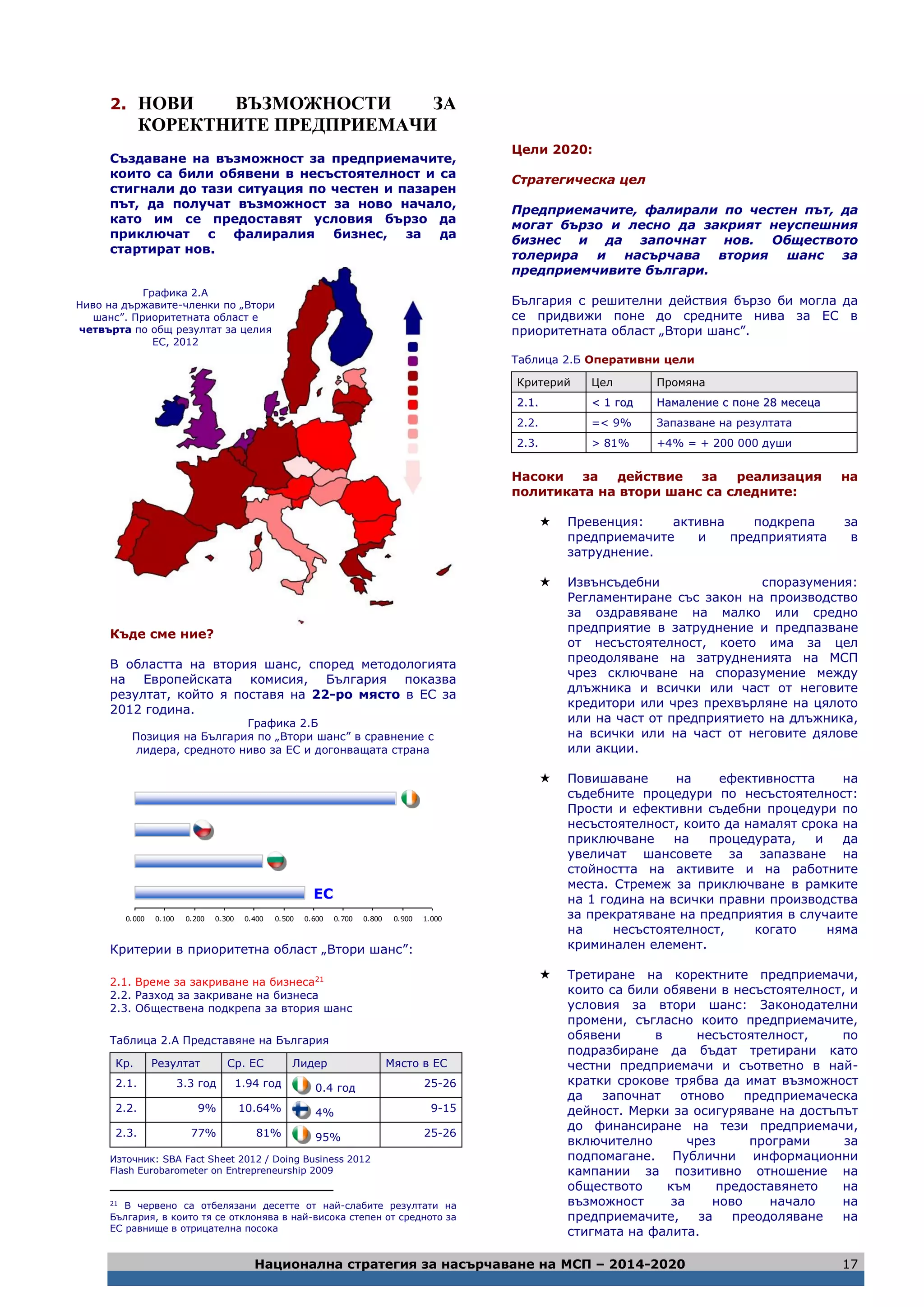 Национална стратегия за насърчаване на МСП – 2014-2020 17
2. НОВИ ВЪЗМОЖНОСТИ ЗА
КОРЕКТНИТЕ ПРЕДПРИЕМАЧИ
Създаване на възможност за предприемачите,
които са били обявени в несъстоятелност и са
стигнали до тази ситуация по честен и пазарен
път, да получат възможност за ново начало,
като им се предоставят условия бързо да
приключат с фалиралия бизнес, за да
стартират нов.
Къде сме ние?
В областта на втория шанс, според методологията
на Европейската комисия, България показва
резултат, който я поставя на 22-ро място в ЕС за
2012 година.
Графика 2.Б
Позиция на България по „Втори шанс” в сравнение с
лидера, средното ниво за ЕС и догонващата страна
0.000 0.100 0.200 0.300 0.400 0.500 0.600 0.700 0.800 0.900 1.000
Критерии в приоритетна област „Втори шанс”:
2.1. Време за закриване на бизнеса21
2.2. Разход за закриване на бизнеса
2.3. Обществена подкрепа за втория шанс
Таблица 2.А Представяне на България
Кр. Резултат Ср. ЕС Лидер Място в ЕС
2.1. 3.3 год 1.94 год 0.4 год 25-26
2.2. 9% 10.64% 4% 9-15
2.3. 77% 81% 95% 25-26
Източник: SBA Fact Sheet 2012 / Doing Business 2012
Flash Eurobarometer on Entrepreneurship 2009
21
В червено са отбелязани десетте от най-слабите резултати на
България, в които тя се отклонява в най-висока степен от средното за
ЕС равнище в отрицателна посока
Цели 2020:
Стратегическа цел
Предприемачите, фалирали по честен път, да
могат бързо и лесно да закрият неуспешния
бизнес и да започнат нов. Обществото
толерира и насърчава втория шанс за
предприемчивите българи.
България с решителни действия бързо би могла да
се придвижи поне до средните нива за ЕС в
приоритетната област „Втори шанс”.
Таблица 2.Б Оперативни цели
Критерий Цел Промяна
22..11.. << 11 ггоодд ННааммааллееннииее сс ппооннее 2288 ммеессееццаа
2.2. =< 9% Запазване на резултата
2.3. > 81% +4% = + 200 000 души
Насоки за действие за реализация на
политиката на втори шанс са следните:
 Превенция: активна подкрепа за
предприемачите и предприятията в
затруднение.
 Извънсъдебни споразумения:
Регламентиране със закон на производство
за оздравяване на малко или средно
предприятие в затруднение и предпазване
от несъстоятелност, което има за цел
преодоляване на затрудненията на МСП
чрез сключване на споразумение между
длъжника и всички или част от неговите
кредитори или чрез прехвърляне на цялото
или на част от предприятието на длъжника,
на всички или на част от неговите дялове
или акции.
 Повишаване на ефективността на
съдебните процедури по несъстоятелност:
Прости и ефективни съдебни процедури по
несъстоятелност, които да намалят срока на
приключване на процедурата, и да
увеличат шансовете за запазване на
стойността на активите и на работните
места. Стремеж за приключване в рамките
на 1 година на всички правни производства
за прекратяване на предприятия в случаите
на несъстоятелност, когато няма
криминален елемент.
 Третиране на коректните предприемачи,
които са били обявени в несъстоятелност, и
условия за втори шанс: Законодателни
промени, съгласно които предприемачите,
обявени в несъстоятелност, по
подразбиране да бъдат третирани като
честни предприемачи и съответно в най-
кратки срокове трябва да имат възможност
да започнат отново предприемаческа
дейност. Мерки за осигуряване на достъпът
до финансиране на тези предприемачи,
включително чрез програми за
подпомагане. Публични информационни
кампании за позитивно отношение на
обществото към предоставянето на
възможност за ново начало на
предприемачите, за преодоляване на
стигмата на фалита.
Графика 2.А
Ниво на държавите-членки по „Втори
шанс”. Приоритетната област е
четвърта по общ резултат за целия
ЕС, 2012
ЕС
 