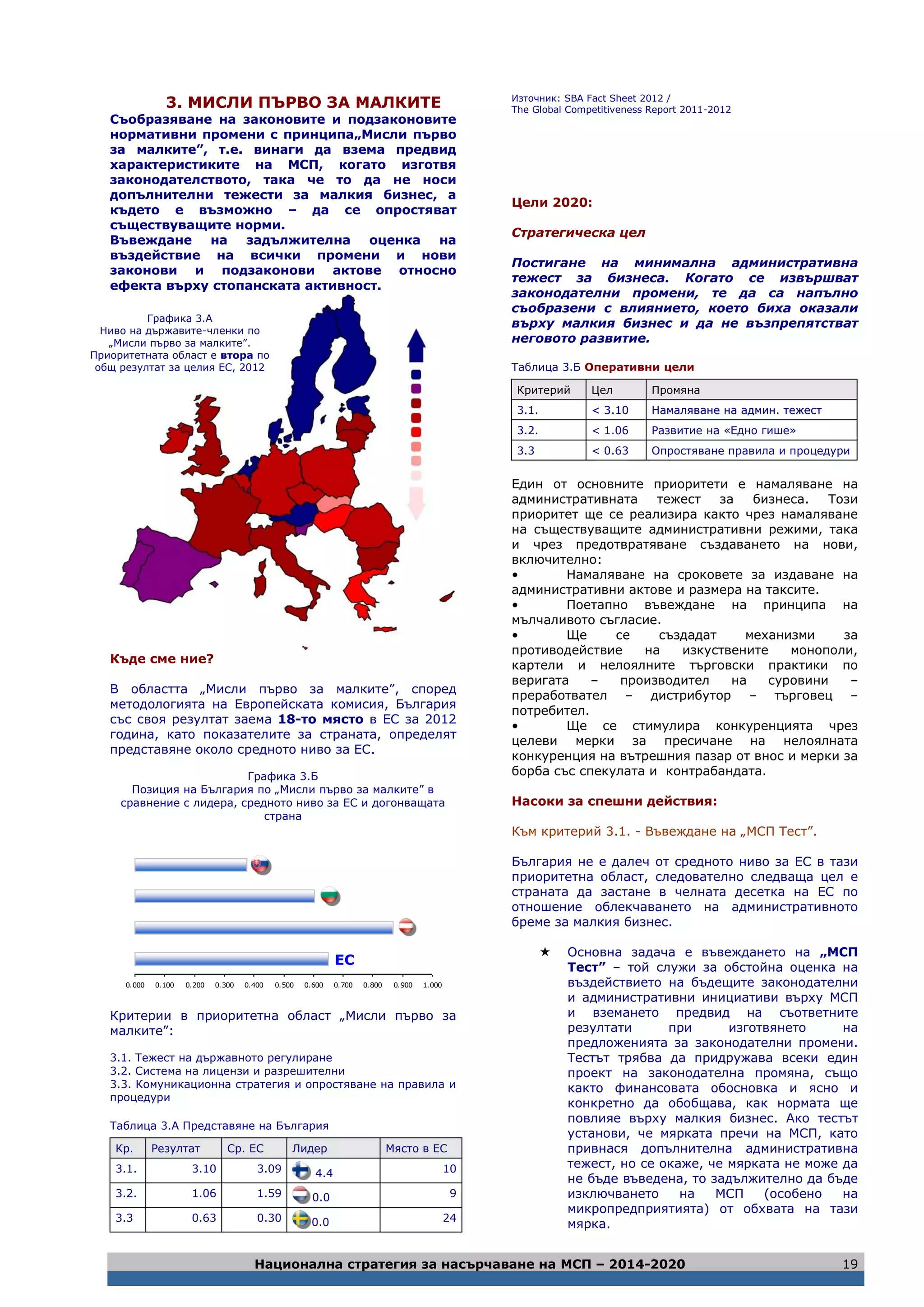 Национална стратегия за насърчаване на МСП – 2014-2020 19
3. МИСЛИ ПЪРВО ЗА МАЛКИТЕ
Съобразяване на законовите и подзаконовите
нормативни промени с принципа„Мисли първо
за малките”, т.е. винаги да взема предвид
характеристиките на МСП, когато изготвя
законодателството, така че то да не носи
допълнителни тежести за малкия бизнес, а
където е възможно – да се опростяват
съществуващите норми.
Въвеждане на задължителна оценка на
въздействие на всички промени и нови
законови и подзаконови актове относно
ефекта върху стопанската активност.
Къде сме ние?
В областта „Мисли първо за малките”, според
методологията на Европейската комисия, България
със своя резултат заема 18-то място в ЕС за 2012
година, като показателите за страната, определят
представяне около средното ниво за ЕС.
Графика 3.Б
Позиция на България по „Мисли първо за малките” в
сравнение с лидера, средното ниво за ЕС и догонващата
страна
0.000 0.100 0.200 0.300 0.400 0.500 0.600 0.700 0.800 0.900 1.000
Критерии в приоритетна област „Мисли първо за
малките”:
3.1. Тежест на държавното регулиране
3.2. Система на лицензи и разрешителни
3.3. Комуникационна стратегия и опростяване на правила и
процедури
Таблица 3.А Представяне на България
Кр. Резултат Ср. ЕС Лидер Място в ЕС
3.1. 3.10 3.09 4.4 10
3.2. 1.06 1.59 0.0 9
3.3 0.63 0.30 0.0 24
Източник: SBA Fact Sheet 2012 /
The Global Competitiveness Report 2011-2012
Цели 2020:
Стратегическа цел
Постигане на минимална административна
тежест за бизнеса. Когато се извършват
законодателни промени, те да са напълно
съобразени с влиянието, което биха оказали
върху малкия бизнес и да не възпрепятстват
неговото развитие.
Таблица 3.Б Оперативни цели
Критерий Цел Промяна
3.1. << 33..1100 ННааммаалляяввааннее ннаа ааддммиинн.. ттеежжеесстт
3.2. < 1.06 Развитие на «Едно гише»
3.3 < 0.63 Опростяване правила и процедури
Един от основните приоритети е намаляване на
административната тежест за бизнеса. Този
приоритет ще се реализира както чрез намаляване
на съществуващите административни режими, така
и чрез предотвратяване създаването на нови,
включително:
• Намаляване на сроковете за издаване на
административни актове и размера на таксите.
• Поетапно въвеждане на принципа на
мълчаливото съгласие.
• Ще се създадат механизми за
противодействие на изкуствените монополи,
картели и нелоялните търговски практики по
веригата – производител на суровини –
преработвател – дистрибутор – търговец –
потребител.
• Ще се стимулира конкуренцията чрез
целеви мерки за пресичане на нелоялната
конкуренция на вътрешния пазар от внос и мерки за
борба със спекулата и контрабандата.
Насоки за спешни действия:
Към критерий 3.1. - Въвеждане на „МСП Тест”.
България не е далеч от средното ниво за ЕС в тази
приоритетна област, следователно следваща цел е
страната да застане в челната десетка на ЕС по
отношение облекчаването на административното
бреме за малкия бизнес.
 Основна задача е въвеждането на „МСП
Тест” – той служи за обстойна оценка на
въздействието на бъдещите законодателни
и административни инициативи върху МСП
и вземането предвид на съответните
резултати при изготвянето на
предложенията за законодателни промени.
Тестът трябва да придружава всеки един
проект на законодателна промяна, също
както финансовата обосновка и ясно и
конкретно да обобщава, как нормата ще
повлияе върху малкия бизнес. Ако тестът
установи, че мярката пречи на МСП, като
привнася допълнителна административна
тежест, но се окаже, че мярката не може да
не бъде въведена, то задължително да бъде
изключването на МСП (особено на
микропредприятията) от обхвата на тази
мярка.
Графика 3.А
Ниво на държавите-членки по
„Мисли първо за малките”.
Приоритетната област е втора по
общ резултат за целия ЕС, 2012
ЕС
 