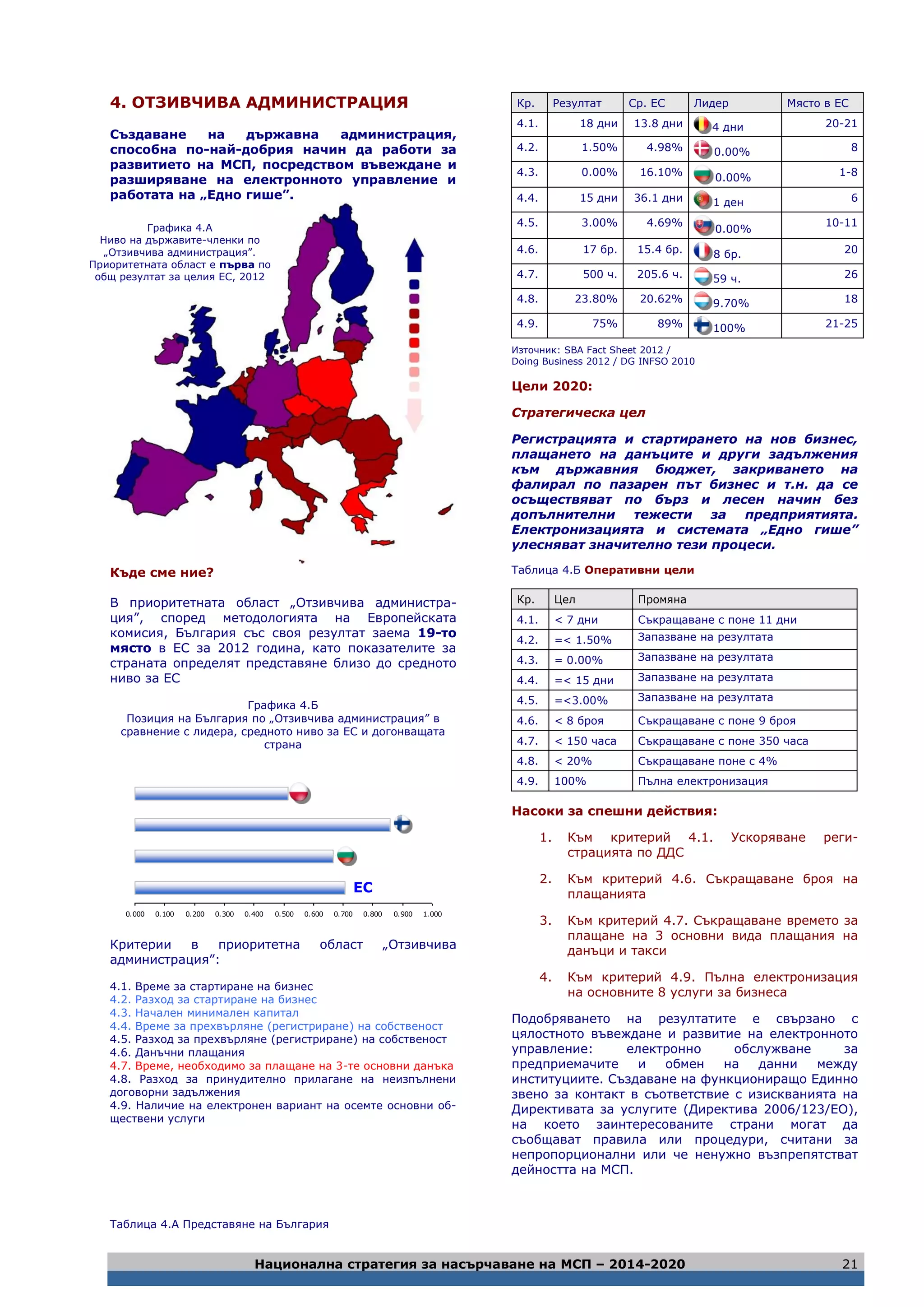 Национална стратегия за насърчаване на МСП – 2014-2020 21
4. ОТЗИВЧИВА АДМИНИСТРАЦИЯ
Създаване на държавна администрация,
способна по-най-добрия начин да работи за
развитието на МСП, посредством въвеждане и
разширяване на електронното управление и
работата на „Едно гише”.
Къде сме ние?
В приоритетната област „Отзивчива администра-
ция”, според методологията на Европейската
комисия, България със своя резултат заема 19-то
място в ЕС за 2012 година, като показателите за
страната определят представяне близо до средното
ниво за ЕС
Графика 4.Б
Позиция на България по „Отзивчива администрация” в
сравнение с лидера, средното ниво за ЕС и догонващата
страна
0.000 0.100 0.200 0.300 0.400 0.500 0.600 0.700 0.800 0.900 1.000
Критерии в приоритетна област „Отзивчива
администрация”:
4.1. Време за стартиране на бизнес
4.2. Разход за стартиране на бизнес
4.3. Начален минимален капитал
4.4. Време за прехвърляне (регистриране) на собственост
4.5. Разход за прехвърляне (регистриране) на собственост
4.6. Данъчни плащания
4.7. Време, необходимо за плащане на 3-те основни данъка
4.8. Разход за принудително прилагане на неизпълнени
договорни задължения
4.9. Наличие на електронен вариант на осемте основни об-
ществени услуги
Таблица 4.А Представяне на България
Кр. Резултат Ср. ЕС Лидер Място в ЕС
4.1. 18 дни 13.8 дни 4 дни 20-21
4.2. 1.50% 4.98% 0.00% 8
4.3. 0.00% 16.10%
0.00%
1-8
4.4. 15 дни 36.1 дни 1 ден 6
4.5. 3.00% 4.69%
0.00%
10-11
4.6. 17 бр. 15.4 бр. 8 бр. 20
4.7. 500 ч. 205.6 ч. 59 ч. 26
4.8. 23.80% 20.62% 9.70% 18
4.9. 75% 89% 100% 21-25
Източник: SBA Fact Sheet 2012 /
Doing Business 2012 / DG INFSO 2010
Цели 2020:
Стратегическа цел
Регистрацията и стартирането на нов бизнес,
плащането на данъците и други задължения
към държавния бюджет, закриването на
фалирал по пазарен път бизнес и т.н. да се
осъществяват по бърз и лесен начин без
допълнителни тежести за предприятията.
Електронизацията и системата „Едно гише”
улесняват значително тези процеси.
Таблица 4.Б Оперативни цели
Кр. Цел Промяна
4.1. < 7 дни Съкращаване с поне 11 дни
4.2. =< 1.50% Запазване на резултата
4.3. = 0.00% Запазване на резултата
4.4. =< 15 дни Запазване на резултата
4.5. =<3.00% Запазване на резултата
4.6. < 8 броя Съкращаване с поне 9 броя
4.7. < 150 часа Съкращаване с поне 350 часа
4.8. < 20% Съкращаване поне с 4%
4.9. 100% Пълна електронизация
Насоки за спешни действия:
1. Към критерий 4.1. Ускоряване реги-
страцията по ДДС
2. Към критерий 4.6. Съкращаване броя на
плащанията
3. Към критерий 4.7. Съкращаване времето за
плащане на 3 основни вида плащания на
данъци и такси
4. Към критерий 4.9. Пълна електронизация
на основните 8 услуги за бизнеса
Подобряването на резултатите е свързано с
цялостното въвеждане и развитие на електронното
управление: електронно обслужване за
предприемачите и обмен на данни между
институциите. Създаване на функциониращо Единно
звено за контакт в съответствие с изискванията на
Директивата за услугите (Директива 2006/123/ЕО),
на което заинтересованите страни могат да
съобщават правила или процедури, считани за
непропорционални или че ненужно възпрепятстват
дейността на МСП.
Графика 4.А
Ниво на държавите-членки по
„Отзивчива администрация”.
Приоритетната област е първа по
общ резултат за целия ЕС, 2012
ЕС
 