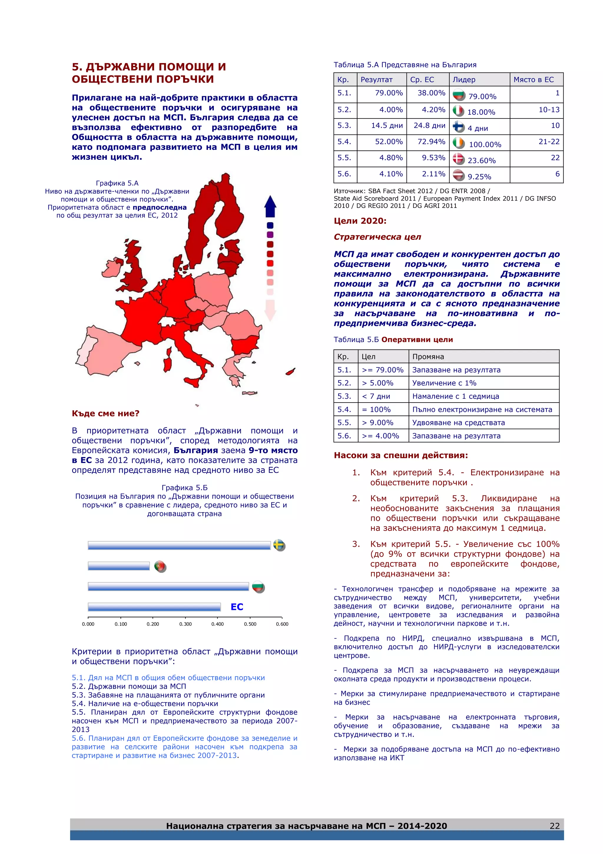 Национална стратегия за насърчаване на МСП – 2014-2020 22
5. ДЪРЖАВНИ ПОМОЩИ И
ОБЩЕСТВЕНИ ПОРЪЧКИ
Прилагане на най-добрите практики в областта
на обществените поръчки и осигуряване на
улеснен достъп на МСП. България следва да се
възползва ефективно от разпоредбите на
Общността в областта на държавните помощи,
като подпомага развитието на МСП в целия им
жизнен цикъл.
Къде сме ние?
В приоритетната област „Държавни помощи и
обществени поръчки”, според методологията на
Европейската комисия, България заема 9-то място
в ЕС за 2012 година, като показателите за страната
определят представяне над средното ниво за ЕС
Графика 5.Б
Позиция на България по „Държавни помощи и обществени
поръчки” в сравнение с лидера, средното ниво за ЕС и
догонващата страна
0.000 0.100 0.200 0.300 0.400 0.500 0.600
Критерии в приоритетна област „Държавни помощи
и обществени поръчки”:
5.1. Дял на МСП в общия обем обществени поръчки
5.2. Държавни помощи за МСП
5.3. Забавяне на плащанията от публичните органи
5.4. Наличие на е-обществени поръчки
5.5. Планиран дял от Европейските структурни фондове
насочен към МСП и предприемачеството за периода 2007-
2013
5.6. Планиран дял от Европейските фондове за земеделие и
развитие на селските райони насочен към подкрепа за
стартиране и развитие на бизнес 2007-2013.
Таблица 5.А Представяне на България
Кр. Резултат Ср. ЕС Лидер Място в ЕС
5.1. 79.00% 38.00%
79.00%
1
5.2. 4.00% 4.20% 18.00% 10-13
5.3. 14.5 дни 24.8 дни 4 дни 10
5.4. 52.00% 72.94% 100.00% 21-22
5.5. 4.80% 9.53% 23.60% 22
5.6. 4.10% 2.11% 9.25% 6
Източник: SBA Fact Sheet 2012 / DG ENTR 2008 /
State Aid Scoreboard 2011 / European Payment Index 2011 / DG INFSO
2010 / DG REGIO 2011 / DG AGRI 2011
Цели 2020:
Стратегическа цел
МСП да имат свободен и конкурентен достъп до
обществени поръчки, чиято система е
максимално електронизирана. Държавните
помощи за МСП да са достъпни по всички
правила на законодателството в областта на
конкуренцията и са с ясното предназначение
за насърчаване на по-иновативна и по-
предприемчива бизнес-среда.
Таблица 5.Б Оперативни цели
Кр. Цел Промяна
5.1. >= 79.00% Запазване на резултата
5.2. > 5.00% Увеличение с 1%
5.3. < 7 дни Намаление с 1 седмица
5.4. = 100% Пълно електронизиране на системата
5.5. > 9.00% Удвояване на средствата
5.6. >= 4.00% Запазване на резултата
Насоки за спешни действия:
1. Към критерий 5.4. - Електронизиране на
обществените поръчки .
2. Към критерий 5.3. Ликвидиране на
необоснованите закъснения за плащания
по обществени поръчки или съкращаване
на закъсненията до максимум 1 седмица.
3. Към критерий 5.5. - Увеличение със 100%
(до 9% от всички структурни фондове) на
средствата по европейските фондове,
предназначени за:
- Технологичен трансфер и подобряване на мрежите за
сътрудничество между МСП, университети, учебни
заведения от всички видове, регионалните органи на
управление, центровете за изследвания и развойна
дейност, научни и технологични паркове и т.н.
- Подкрепа по НИРД, специално извършвана в МСП,
включително достъп до НИРД-услуги в изследователски
центрове.
- Подкрепа за МСП за насърчаването на неувреждащи
околната среда продукти и производствени процеси.
- Мерки за стимулиране предприемачеството и стартиране
на бизнес
- Мерки за насърчаване на електронната търговия,
обучение и образование, създаване на мрежи за
сътрудничество и т.н.
- Мерки за подобряване достъпа на МСП до по-ефективно
използване на ИКТ
Графика 5.А
Ниво на държавите-членки по „Държавни
помощи и обществени поръчки”.
Приоритетната област е предпоследна
по общ резултат за целия ЕС, 2012
ЕС
 