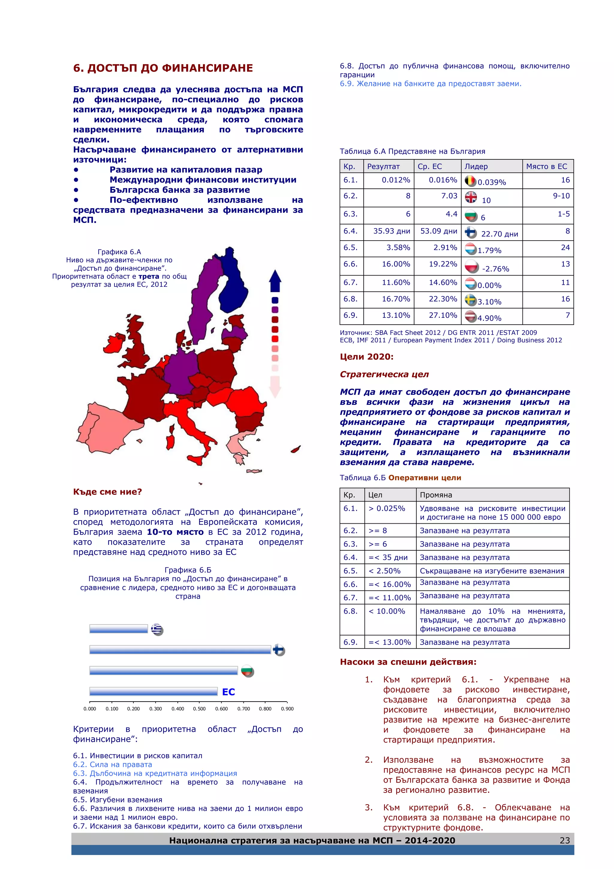 Национална стратегия за насърчаване на МСП – 2014-2020 23
6. ДОСТЪП ДО ФИНАНСИРАНЕ
България следва да улеснява достъпа на МСП
до финансиране, по-специално до рисков
капитал, микрокредити и да поддържа правна
и икономическа среда, която спомага
навременните плащания по търговските
сделки.
Насърчаване финансирането от алтернативни
източници:
• Развитие на капиталовия пазар
• Международни финансови институции
• Българска банка за развитие
• По-ефективно използване на
средствата предназначени за финансирани за
МСП.
Къде сме ние?
В приоритетната област „Достъп до финансиране”,
според методологията на Европейската комисия,
България заема 10-то място в ЕС за 2012 година,
като показателите за страната определят
представяне над средното ниво за ЕС
Графика 6.Б
Позиция на България по „Достъп до финансиране” в
сравнение с лидера, средното ниво за ЕС и догонващата
страна
0.000 0.100 0.200 0.300 0.400 0.500 0.600 0.700 0.800 0.900
Критерии в приоритетна област „Достъп до
финансиране”:
6.1. Инвестиции в рисков капитал
6.2. Сила на правата
6.3. Дълбочина на кредитната информация
6.4. Продължителност на времето за получаване на
вземания
6.5. Изгубени вземания
6.6. Различия в лихвените нива на заеми до 1 милион евро
и заеми над 1 милион евро.
6.7. Искания за банкови кредити, които са били отхвърлени
6.8. Достъп до публична финансова помощ, включително
гаранции
6.9. Желание на банките да предоставят заеми.
Таблица 6.А Представяне на България
Кр. Резултат Ср. ЕС Лидер Място в ЕС
6.1. 0.012% 0.016% 0.039% 16
6.2. 8 7.03
10
9-10
6.3. 6 4.4
6
1-5
6.4. 35.93 дни 53.09 дни 22.70 дни 8
6.5. 3.58% 2.91% 1.79% 24
6.6. 16.00% 19.22%
-2.76%
13
6.7. 11.60% 14.60% 0.00% 11
6.8. 16.70% 22.30% 3.10% 16
6.9. 13.10% 27.10% 4.90% 7
Източник: SBA Fact Sheet 2012 / DG ENTR 2011 /ESTAT 2009
ЕCB, IMF 2011 / European Payment Index 2011 / Doing Business 2012
Цели 2020:
Стратегическа цел
МСП да имат свободен достъп до финансиране
във всички фази на жизнения цикъл на
предприятието от фондове за рисков капитал и
финансиране на стартиращи предприятия,
мецанин финансиране и гаранциите по
кредити. Правата на кредиторите да са
защитени, а изплащането на възникнали
вземания да става навреме.
Таблица 6.Б Оперативни цели
Кр. Цел Промяна
6.1. > 0.025% Удвояване на рисковите инвестиции
и достигане на поне 15 000 000 евро
6.2. >= 8 Запазване на резултата
6.3. >= 6 Запазване на резултата
6.4. =< 35 дни Запазване на резултата
6.5. < 2.50% Съкращаване на изгубените вземания
6.6. =< 16.00% Запазване на резултата
6.7. =< 11.00% Запазване на резултата
6.8. < 10.00% Намаляване до 10% на мненията,
твърдящи, че достъпът до държавно
финансиране се влошава
6.9. =< 13.00% Запазване на резултата
Насоки за спешни действия:
1. Към критерий 6.1. - Укрепване на
фондовете за рисково инвестиране,
създаване на благоприятна среда за
рисковите инвестиции, включително
развитие на мрежите на бизнес-ангелите
и фондовете за финансиране на
стартиращи предприятия.
2. Използване на възможностите за
предоставяне на финансов ресурс на МСП
от Българската банка за развитие и Фонда
за регионално развитие.
3. Към критерий 6.8. - Облекчаване на
условията за ползване на финансиране по
структурните фондове.
Графика 6.А
Ниво на държавите-членки по
„Достъп до финансиране”.
Приоритетната област е трета по общ
резултат за целия ЕС, 2012
ЕС
 