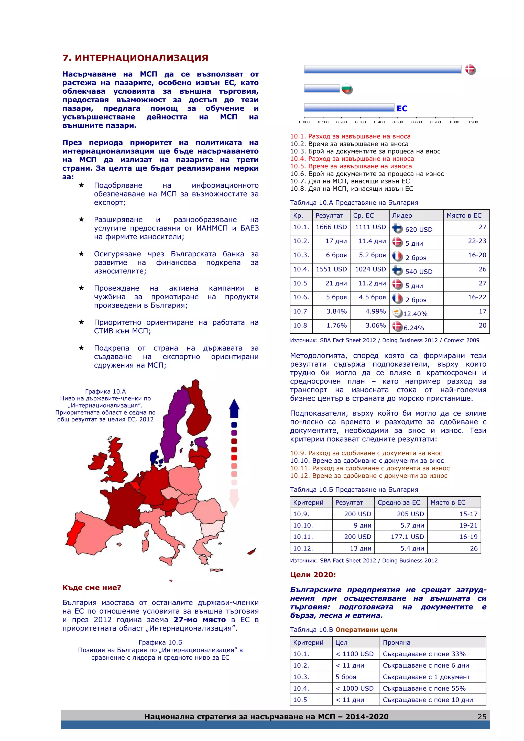 Национална стратегия за насърчаване на МСП – 2014-2020 25
7. ИНТЕРНАЦИОНАЛИЗАЦИЯ
Насърчаване на МСП да се възползват от
растежа на пазарите, особено извън ЕС, като
облекчава условията за външна търговия,
предоставя възможност за достъп до тези
пазари, предлага помощ за обучение и
усъвършенстване дейността на МСП на
външните пазари.
През периода приоритет на политиката на
интернационализация ще бъде насърчаването
на МСП да излизат на пазарите на трети
страни. За целта ще бъдат реализирани мерки
за:
 Подобряване на информационното
обезпечаване на МСП за възможностите за
експорт;
 Разширяване и разнообразяване на
услугите предоставяни от ИАНМСП и БАЕЗ
на фирмите износители;
 Осигуряване чрез Българската банка за
развитие на финансова подкрепа за
износителите;
 Провеждане на активна кампания в
чужбина за промотиране на продукти
произведени в България;
 Приоритетно ориентиране на работата на
СТИВ към МСП;
 Подкрепа от страна на държавата за
създаване на експортно ориентирани
сдружения на МСП;
Къде сме ние?
България изостава от останалите държави-членки
на ЕС по отношение условията за външна търговия
и през 2012 година заема 27-мо място в ЕС в
приоритетната област „Интернационализация”.
Графика 10.Б
Позиция на България по „Интернационализация” в
сравнение с лидера и средното ниво за ЕС
0.000 0.100 0.200 0.300 0.400 0.500 0.600 0.700 0.800 0.900
10.1. Разход за извършване на вноса
10.2. Време за извършване на вноса
10.3. Брой на документите за процеса на внос
10.4. Разход за извършване на износа
10.5. Време за извършване на износа
10.6. Брой на документите за процеса на износ
10.7. Дял на МСП, внасящи извън ЕС
10.8. Дял на МСП, изнасящи извън ЕС
Таблица 10.А Представяне на България
Кр. Резултат Ср. ЕС Лидер Място в ЕС
10.1. 1666 USD 1111 USD 620 USD 27
10.2. 17 дни 11.4 дни 5 дни 22-23
10.3. 6 броя 5.2 броя 2 броя 16-20
10.4. 1551 USD 1024 USD 540 USD 26
10.5 21 дни 11.2 дни 5 дни 27
10.6. 5 броя 4.5 броя 2 броя 16-22
10.7 3.84% 4.99% 12.40% 17
10.8 1.76% 3.06% 6.24% 20
Източник: SBA Fact Sheet 2012 / Doing Business 2012 / Comext 2009
Методологията, според която са формирани тези
резултати съдържа подпоказатели, върху които
трудно би могло да се влияе в краткосрочен и
средносрочен план – като например разход за
транспорт на износната стока от най-големия
бизнес център в страната до морско пристанище.
Подпоказатели, върху който би могло да се влияе
по-лесно са времето и разходите за сдобиване с
документите, необходими за внос и износ. Тези
критерии показват следните резултати:
10.9. Разход за сдобиване с документи за внос
10.10. Време за сдобиване с документи за внос
10.11. Разход за сдобиване с документи за износ
10.12. Време за сдобиване с документи за износ
Таблица 10.Б Представяне на България
Критерий Резултат Средно за ЕС Място в ЕС
10.9. 200 USD 205 USD 15-17
10.10. 9 дни 5.7 дни 19-21
10.11. 200 USD 177.1 USD 16-19
10.12. 13 дни 5.4 дни 26
Източник: SBA Fact Sheet 2012 / Doing Business 2012
Цели 2020:
Българските предприятия не срещат затруд-
нения при осъществяване на външната си
търговия: подготовката на документите е
бърза, лесна и евтина.
Таблица 10.В Оперативни цели
Критерий Цел Промяна
10.1. < 1100 USD Съкращаване с поне 33%
10.2. < 11 дни Съкращаване с поне 6 дни
10.3. 5 броя Съкращаване с 1 документ
10.4. < 1000 USD Съкращаване с поне 55%
10.5 < 11 дни Съкращаване с поне 10 дни
Графика 10.А
Ниво на държавите-членки по
„Интернационализация”.
Приоритетната област е седма по
общ резултат за целия ЕС, 2012
ЕС
 