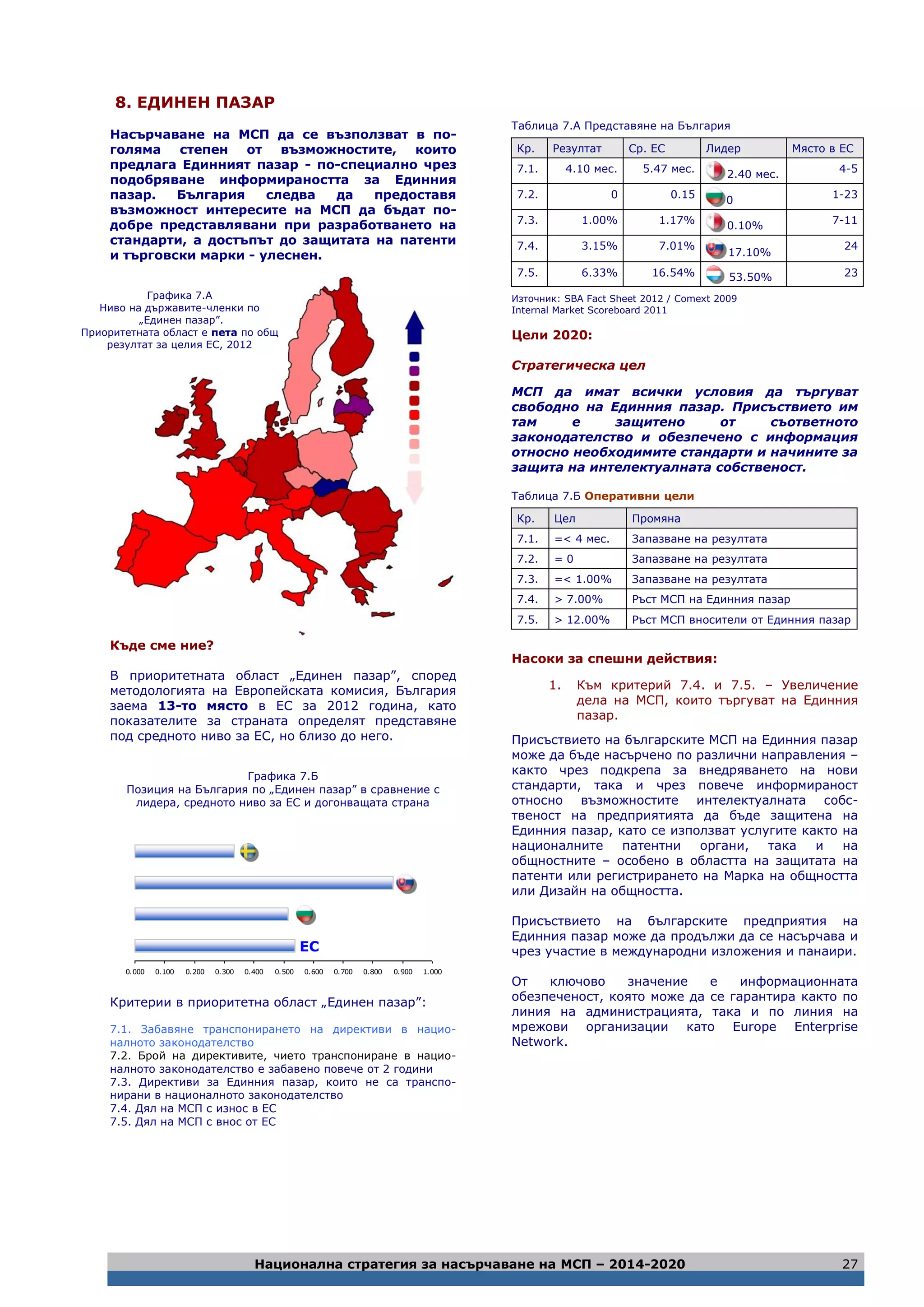 Национална стратегия за насърчаване на МСП – 2014-2020 27
8. ЕДИНЕН ПАЗАР
Насърчаване на МСП да се възползват в по-
голяма степен от възможностите, които
предлага Единният пазар - по-специално чрез
подобряване информираността за Единния
пазар. България следва да предоставя
възможност интересите на МСП да бъдат по-
добре представлявани при разработването на
стандарти, а достъпът до защитата на патенти
и търговски марки - улеснен.
Къде сме ние?
В приоритетната област „Единен пазар”, според
методологията на Европейската комисия, България
заема 13-то място в ЕС за 2012 година, като
показателите за страната определят представяне
под средното ниво за ЕС, но близо до него.
Графика 7.Б
Позиция на България по „Единен пазар” в сравнение с
лидера, средното ниво за ЕС и догонващата страна
0.000 0.100 0.200 0.300 0.400 0.500 0.600 0.700 0.800 0.900 1.000
Критерии в приоритетна област „Единен пазар”:
7.1. Забавяне транспонирането на директиви в нацио-
налното законодателство
7.2. Брой на директивите, чието транспониране в нацио-
налното законодателство е забавено повече от 2 години
7.3. Директиви за Единния пазар, които не са транспо-
нирани в националното законодателство
7.4. Дял на МСП с износ в ЕС
7.5. Дял на МСП с внос от ЕС
Таблица 7.А Представяне на България
Кр. Резултат Ср. ЕС Лидер Място в ЕС
7.1. 4.10 мес. 5.47 мес.
2.40 мес.
4-5
7.2. 0 0.15
0
1-23
7.3. 1.00% 1.17% 0.10% 7-11
7.4. 3.15% 7.01%
17.10%
24
7.5. 6.33% 16.54% 53.50% 23
Източник: SBA Fact Sheet 2012 / Comext 2009
Internal Market Scoreboard 2011
Цели 2020:
Стратегическа цел
МСП да имат всички условия да търгуват
свободно на Единния пазар. Присъствието им
там е защитено от съответното
законодателство и обезпечено с информация
относно необходимите стандарти и начините за
защита на интелектуалната собственост.
Таблица 7.Б Оперативни цели
Кр. Цел Промяна
7.1. =< 4 мес. Запазване на резултата
7.2. = 0 Запазване на резултата
7.3. =< 1.00% Запазване на резултата
7.4. > 7.00% Ръст МСП на Единния пазар
7.5. > 12.00% Ръст МСП вносители от Единния пазар
Насоки за спешни действия:
1. Към критерий 7.4. и 7.5. – Увеличение
дела на МСП, които търгуват на Единния
пазар.
Присъствието на българските МСП на Единния пазар
може да бъде насърчено по различни направления –
както чрез подкрепа за внедряването на нови
стандарти, така и чрез повече информираност
относно възможностите интелектуалната собс-
твеност на предприятията да бъде защитена на
Единния пазар, като се използват услугите както на
националните патентни органи, така и на
общностните – особено в областта на защитата на
патенти или регистрирането на Марка на общността
или Дизайн на общността.
Присъствието на българските предприятия на
Единния пазар може да продължи да се насърчава и
чрез участие в международни изложения и панаири.
От ключово значение е информационната
обезпеченост, която може да се гарантира както по
линия на администрацията, така и по линия на
мрежови организации като Europe Enterprise
Network.
Графика 7.А
Ниво на държавите-членки по
„Единен пазар”.
Приоритетната област е пета по общ
резултат за целия ЕС, 2012
ЕС
 