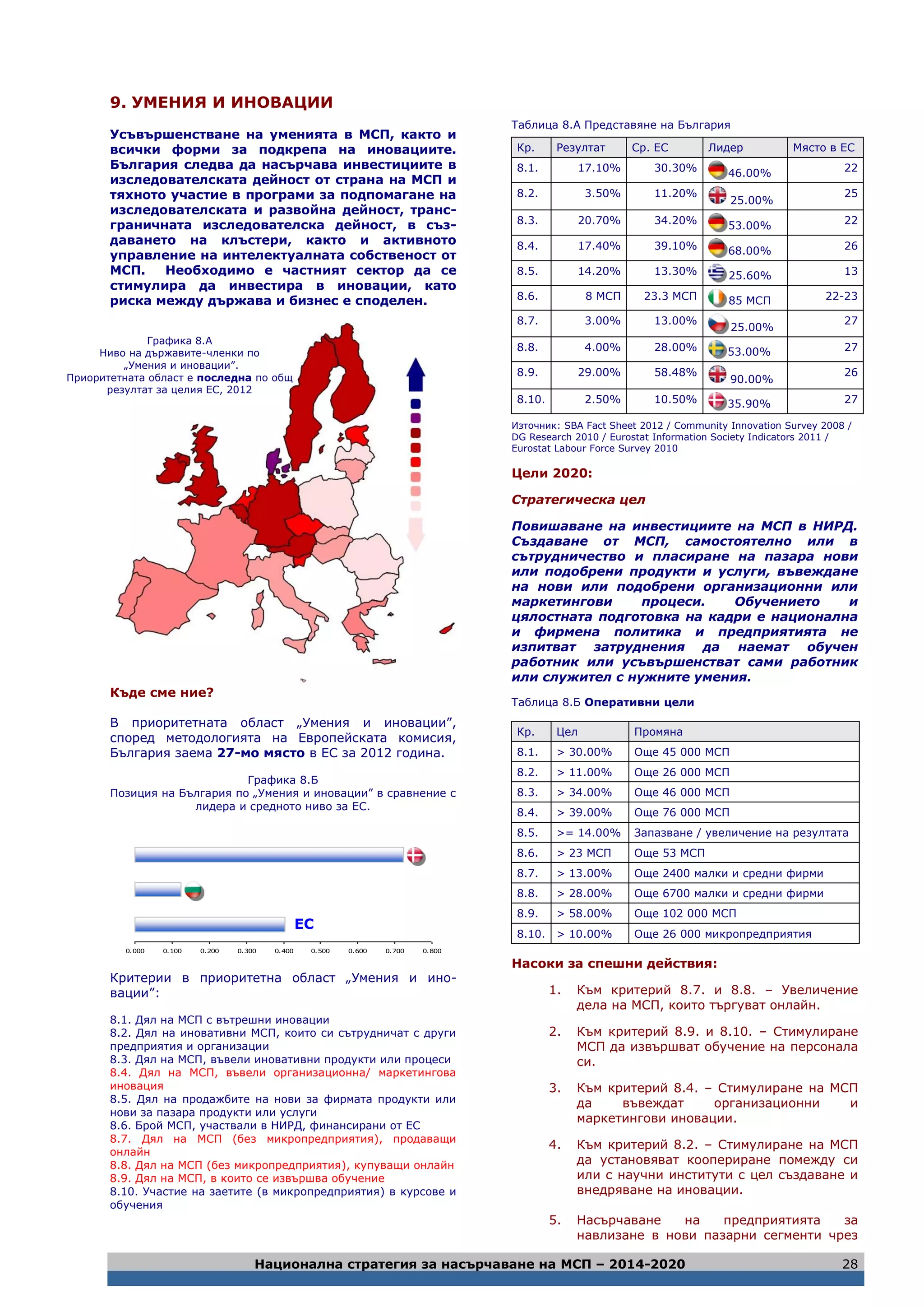 Национална стратегия за насърчаване на МСП – 2014-2020 28
9. УМЕНИЯ И ИНОВАЦИИ
Усъвършенстване на уменията в МСП, както и
всички форми за подкрепа на иновациите.
България следва да насърчава инвестициите в
изследователската дейност от страна на МСП и
тяхното участие в програми за подпомагане на
изследователската и развойна дейност, транс-
граничната изследователска дейност, в съз-
даването на клъстери, както и активното
управление на интелектуалната собственост от
МСП. Необходимо е частният сектор да се
стимулира да инвестира в иновации, като
риска между държава и бизнес е споделен.
Къде сме ние?
В приоритетната област „Умения и иновации”,
според методологията на Европейската комисия,
България заема 27-мо място в ЕС за 2012 година.
Графика 8.Б
Позиция на България по „Умения и иновации” в сравнение с
лидера и средното ниво за ЕС.
0.000 0.100 0.200 0.300 0.400 0.500 0.600 0.700 0.800
Критерии в приоритетна област „Умения и ино-
вации”:
8.1. Дял на МСП с вътрешни иновации
8.2. Дял на иновативни МСП, които си сътрудничат с други
предприятия и организации
8.3. Дял на МСП, въвели иновативни продукти или процеси
8.4. Дял на МСП, въвели организационна/ маркетингова
иновация
8.5. Дял на продажбите на нови за фирмата продукти или
нови за пазара продукти или услуги
8.6. Брой МСП, участвали в НИРД, финансирани от ЕС
8.7. Дял на МСП (без микропредприятия), продаващи
онлайн
8.8. Дял на МСП (без микропредприятия), купуващи онлайн
8.9. Дял на МСП, в които се извършва обучение
8.10. Участие на заетите (в микропредприятия) в курсове и
обучения
Таблица 8.А Представяне на България
Кр. Резултат Ср. ЕС Лидер Място в ЕС
8.1. 17.10% 30.30% 46.00% 22
8.2. 3.50% 11.20%
25.00%
25
8.3. 20.70% 34.20% 53.00% 22
8.4. 17.40% 39.10% 68.00% 26
8.5. 14.20% 13.30% 25.60% 13
8.6. 8 МСП 23.3 МСП 85 МСП 22-23
8.7. 3.00% 13.00%
25.00%
27
8.8. 4.00% 28.00% 53.00% 27
8.9. 29.00% 58.48%
90.00%
26
8.10. 2.50% 10.50% 35.90% 27
Източник: SBA Fact Sheet 2012 / Community Innovation Survey 2008 /
DG Research 2010 / Eurostat Information Society Indicators 2011 /
Eurostat Labour Force Survey 2010
Цели 2020:
Стратегическа цел
Повишаване на инвестициите на МСП в НИРД.
Създаване от МСП, самостоятелно или в
сътрудничество и пласиране на пазара нови
или подобрени продукти и услуги, въвеждане
на нови или подобрени организационни или
маркетингови процеси. Обучението и
цялостната подготовка на кадри е национална
и фирмена политика и предприятията не
изпитват затруднения да наемат обучен
работник или усъвършенстват сами работник
или служител с нужните умения.
Таблица 8.Б Оперативни цели
Кр. Цел Промяна
8.1. > 30.00% Още 45 000 МСП
8.2. > 11.00% Още 26 000 МСП
8.3. > 34.00% Още 46 000 МСП
8.4. > 39.00% Още 76 000 МСП
8.5. >= 14.00% Запазване / увеличение на резултата
8.6. > 23 МСП Още 53 МСП
8.7. > 13.00% Още 2400 малки и средни фирми
8.8. > 28.00% Още 6700 малки и средни фирми
8.9. > 58.00% Още 102 000 МСП
8.10. > 10.00% Още 26 000 микропредприятия
Насоки за спешни действия:
1. Към критерий 8.7. и 8.8. – Увеличение
дела на МСП, които търгуват онлайн.
2. Към критерий 8.9. и 8.10. – Стимулиране
МСП да извършват обучение на персонала
си.
3. Към критерий 8.4. – Стимулиране на МСП
да въвеждат организационни и
маркетингови иновации.
4. Към критерий 8.2. – Стимулиране на МСП
да установяват коопериране помежду си
или с научни институти с цел създаване и
внедряване на иновации.
5. Насърчаване на предприятията за
навлизане в нови пазарни сегменти чрез
Графика 8.А
Ниво на държавите-членки по
„Умения и иновации”.
Приоритетната област е последна по общ
резултат за целия ЕС, 2012
ЕС
 