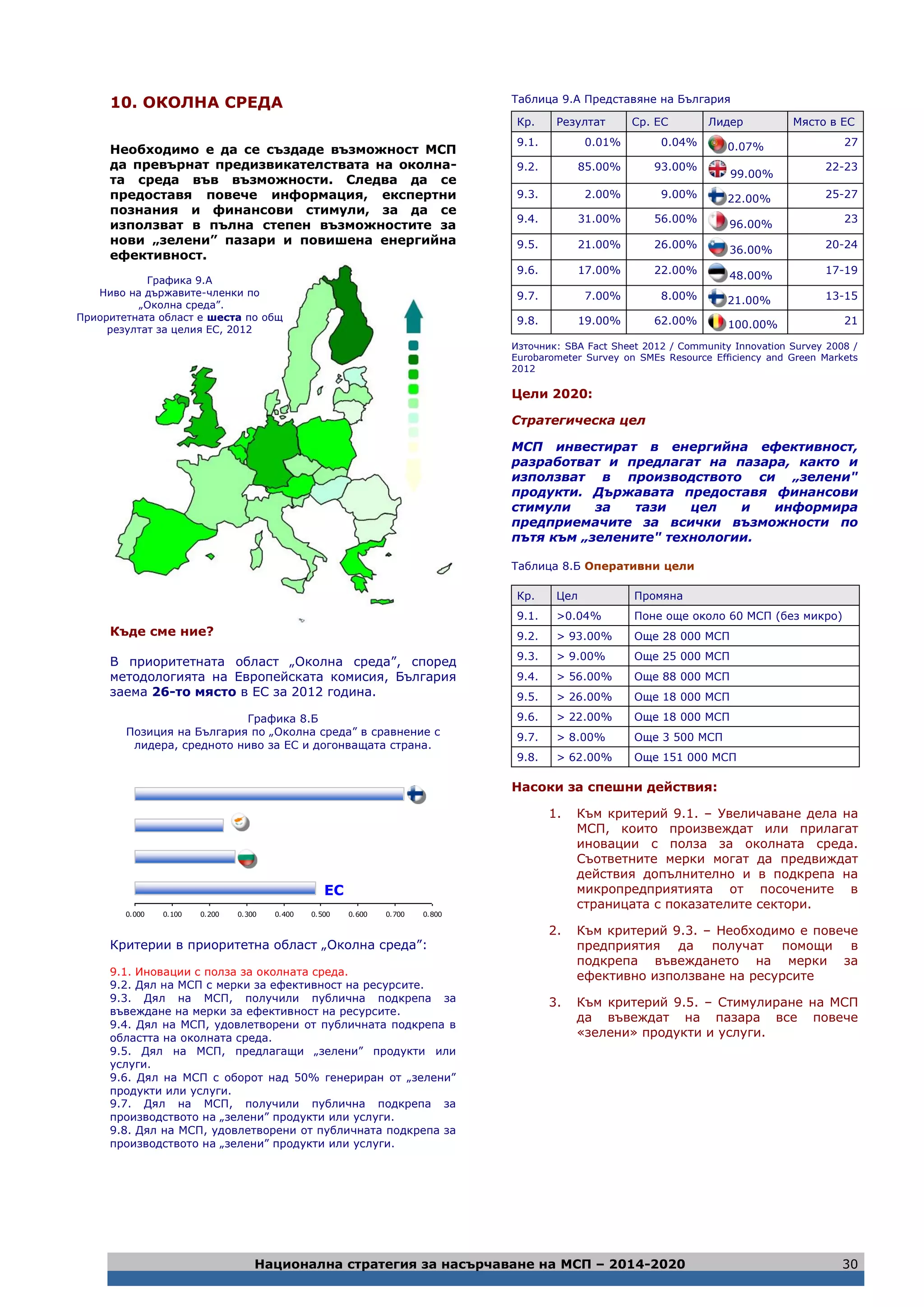Национална стратегия за насърчаване на МСП – 2014-2020 30
10. ОКОЛНА СРЕДА
Необходимо е да се създаде възможност МСП
да превърнат предизвикателствата на околна-
та среда във възможности. Следва да се
предоставя повече информация, експертни
познания и финансови стимули, за да се
използват в пълна степен възможностите за
нови „зелени” пазари и повишена енергийна
ефективност.
Къде сме ние?
В приоритетната област „Околна среда”, според
методологията на Европейската комисия, България
заема 26-то място в ЕС за 2012 година.
Графика 8.Б
Позиция на България по „Околна среда” в сравнение с
лидера, средното ниво за ЕС и догонващата страна.
0.000 0.100 0.200 0.300 0.400 0.500 0.600 0.700 0.800
Критерии в приоритетна област „Околна среда”:
9.1. Иновации с полза за околната среда.
9.2. Дял на МСП с мерки за ефективност на ресурсите.
9.3. Дял на МСП, получили публична подкрепа за
въвеждане на мерки за ефективност на ресурсите.
9.4. Дял на МСП, удовлетворени от публичната подкрепа в
областта на околната среда.
9.5. Дял на МСП, предлагащи „зелени” продукти или
услуги.
9.6. Дял на МСП с оборот над 50% генериран от „зелени”
продукти или услуги.
9.7. Дял на МСП, получили публична подкрепа за
производството на „зелени” продукти или услуги.
9.8. Дял на МСП, удовлетворени от публичната подкрепа за
производството на „зелени” продукти или услуги.
Таблица 9.А Представяне на България
Кр. Резултат Ср. ЕС Лидер Място в ЕС
9.1. 0.01% 0.04% 0.07% 27
9.2. 85.00% 93.00%
99.00%
22-23
9.3. 2.00% 9.00% 22.00% 25-27
9.4. 31.00% 56.00%
96.00%
23
9.5. 21.00% 26.00%
36.00%
20-24
9.6. 17.00% 22.00%
48.00%
17-19
9.7. 7.00% 8.00% 21.00% 13-15
9.8. 19.00% 62.00% 100.00% 21
Източник: SBA Fact Sheet 2012 / Community Innovation Survey 2008 /
Еurobarometer Survey on SMEs Resource Efficiency and Green Markets
2012
Цели 2020:
Стратегическа цел
МСП инвестират в енергийна ефективност,
разработват и предлагат на пазара, както и
използват в производството си „зелени"
продукти. Държавата предоставя финансови
стимули за тази цел и информира
предприемачите за всички възможности по
пътя към „зелените" технологии.
Таблица 8.Б Оперативни цели
Кр. Цел Промяна
9.1. >0.04% Поне още около 60 МСП (без микро)
9.2. > 93.00% Още 28 000 МСП
9.3. > 9.00% Още 25 000 МСП
9.4. > 56.00% Още 88 000 МСП
9.5. > 26.00% Още 18 000 МСП
9.6. > 22.00% Още 18 000 МСП
9.7. > 8.00% Още 3 500 МСП
9.8. > 62.00% Още 151 000 МСП
Насоки за спешни действия:
1. Към критерий 9.1. – Увеличаване дела на
МСП, които произвеждат или прилагат
иновации с полза за околната среда.
Съответните мерки могат да предвиждат
действия допълнително и в подкрепа на
микропредприятията от посочените в
страницата с показателите сектори.
2. Към критерий 9.3. – Необходимо е повече
предприятия да получат помощи в
подкрепа въвеждането на мерки за
ефективно използване на ресурсите
3. Към критерий 9.5. – Стимулиране на МСП
да въвеждат на пазара все повече
«зелени» продукти и услуги.
Графика 9.А
Ниво на държавите-членки по
„Околна среда”.
Приоритетната област е шеста по общ
резултат за целия ЕС, 2012
ЕС
 